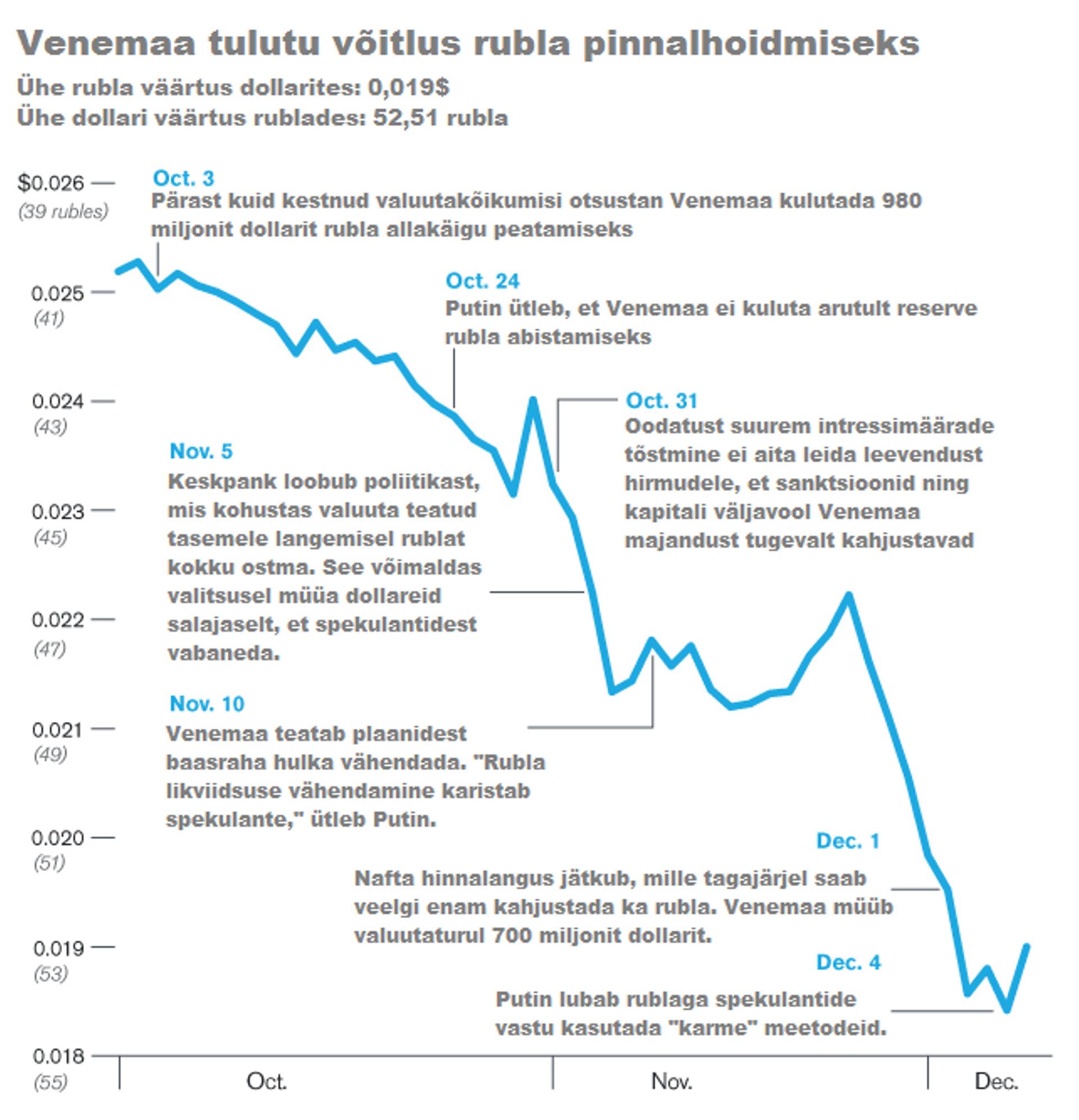 Venemaa rubla kursilangus alates oktoobri algusest.