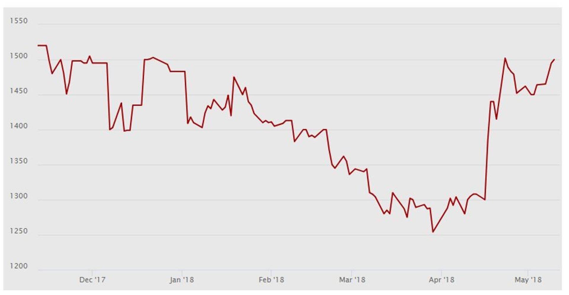 Kooritud piima pulbri hind (€/tonn).