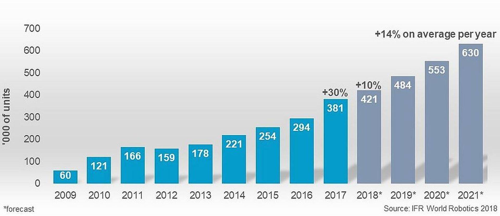 Tööstusrobotite müük võib 2021. aastaks kasvada 630 000 ühikuni