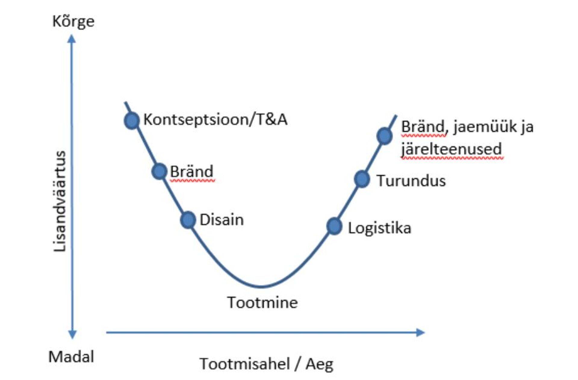 Joonis 4. Stan Shih’ smiling curve’i kontseptsioon lisandväärtuse kasvatamiseks ja konkurentsivõime suurendamiseks