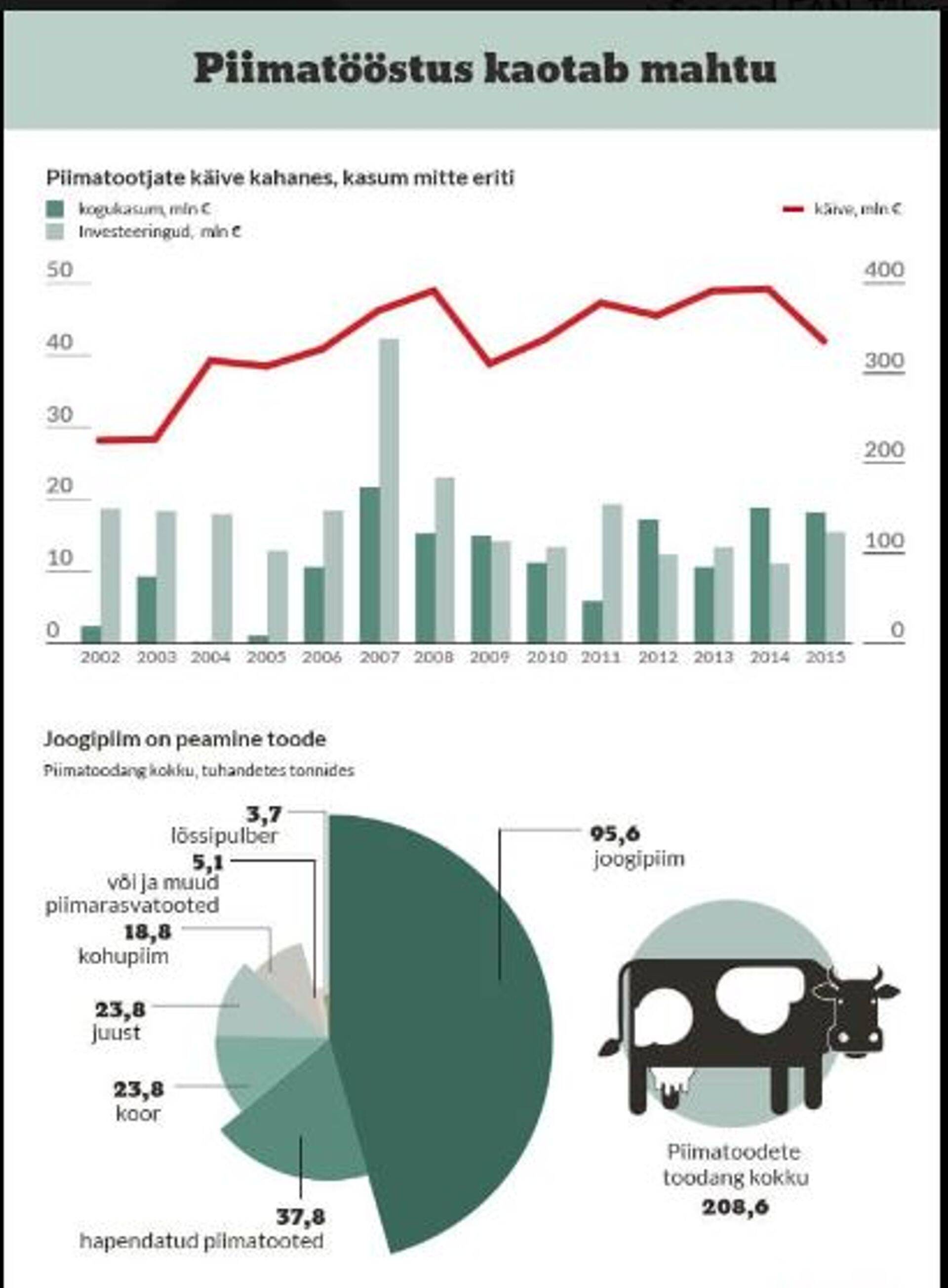 Piimatööstus kaotas aastaga kuuendiku. Allikas: statistikaamet, maaeluministeeriumi arvutused seisuga 21.03.2016.