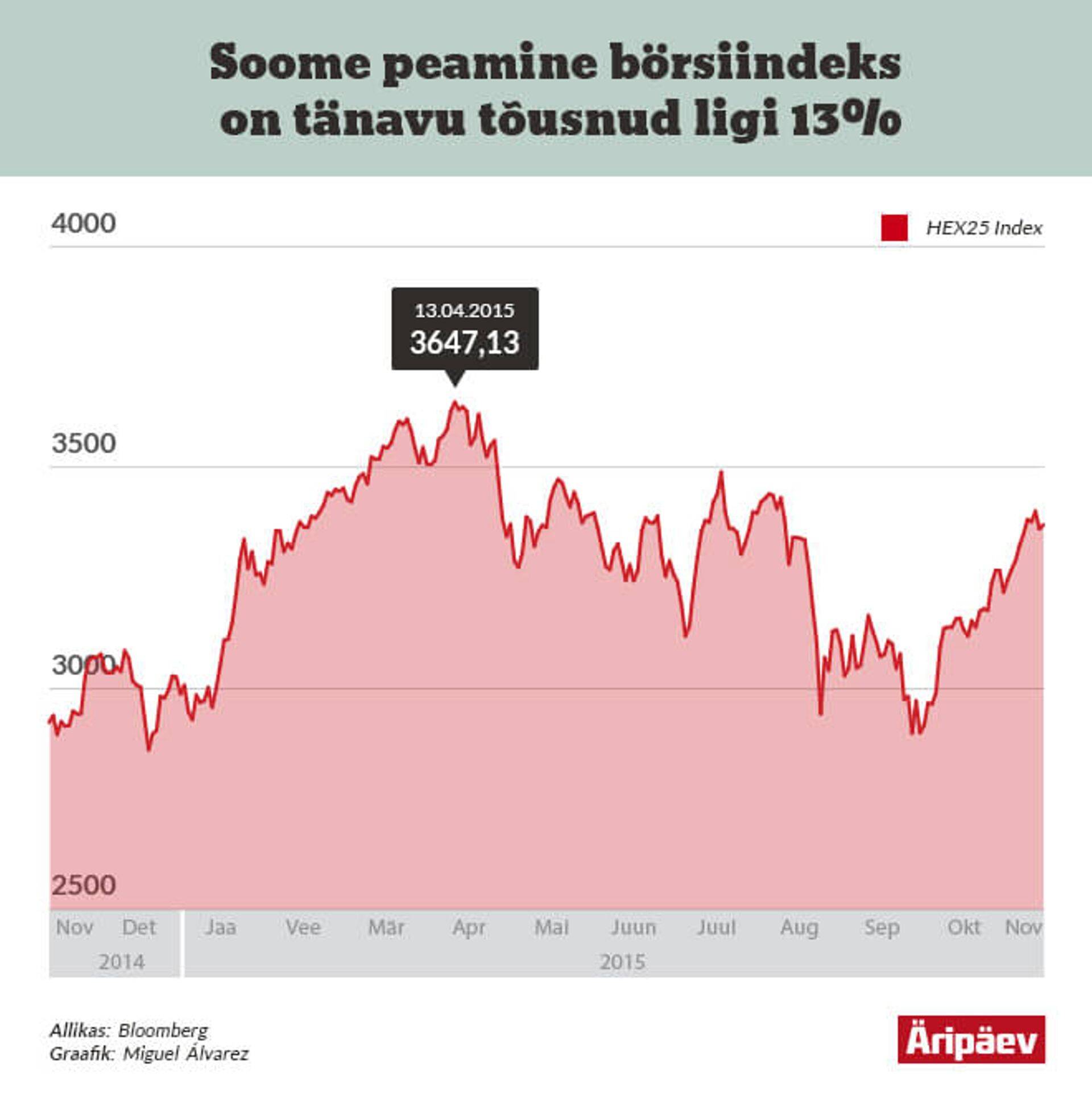 Soome börsiindeks
