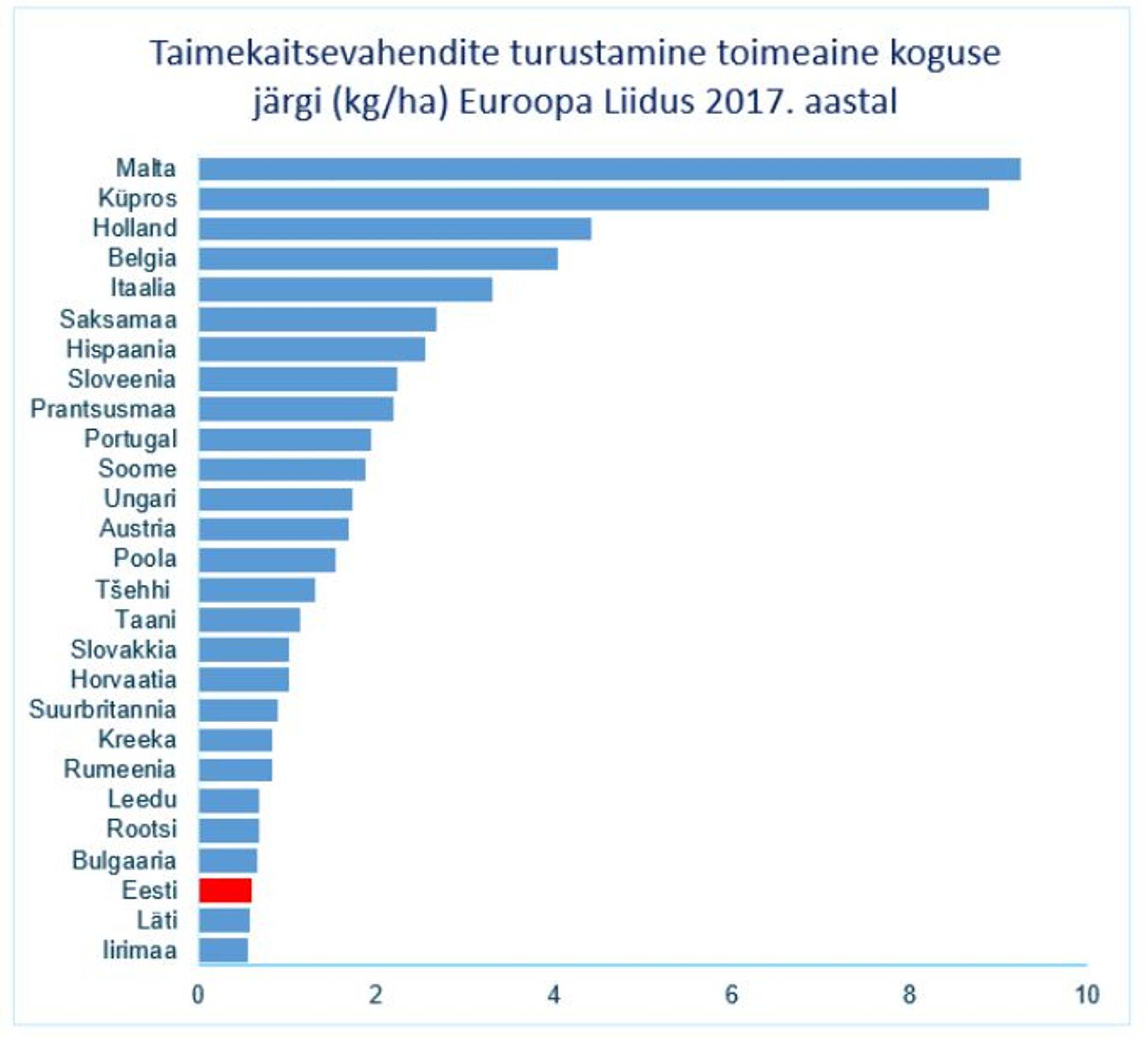 Taimekaitsevahendite turustamine toimeaine koguse järgi.