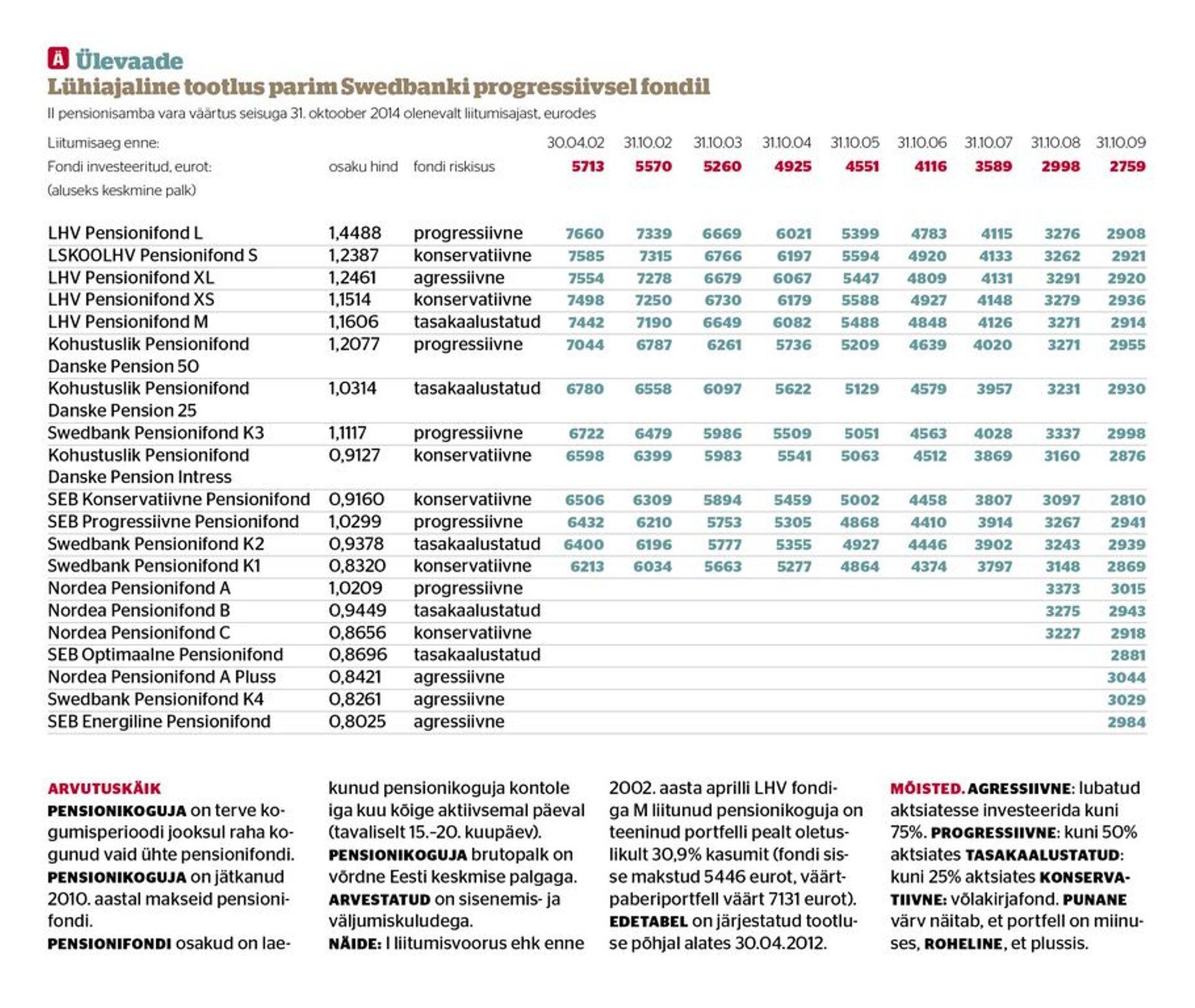 Äripäeva koostatud pensionitabel
