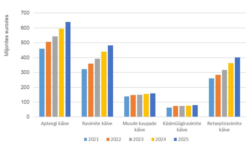 Üldapteekide käive 2021.–25. aastal (apteegi käive koosneb ravimite ja muude kaupade käibest, ravimite käive käsimüügi- ja retseptiravimite käibest).