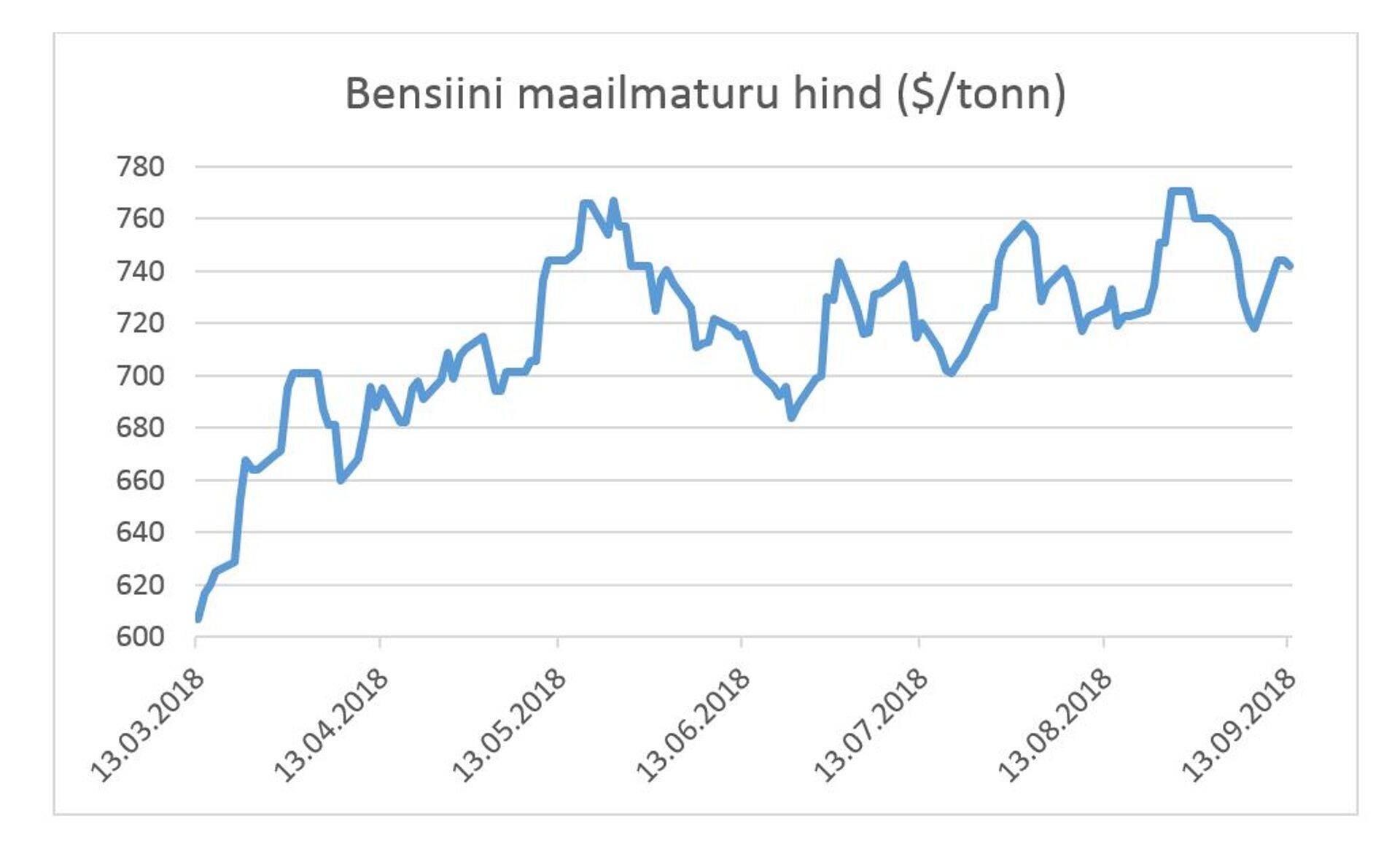 Bensiini maailmaturu hind