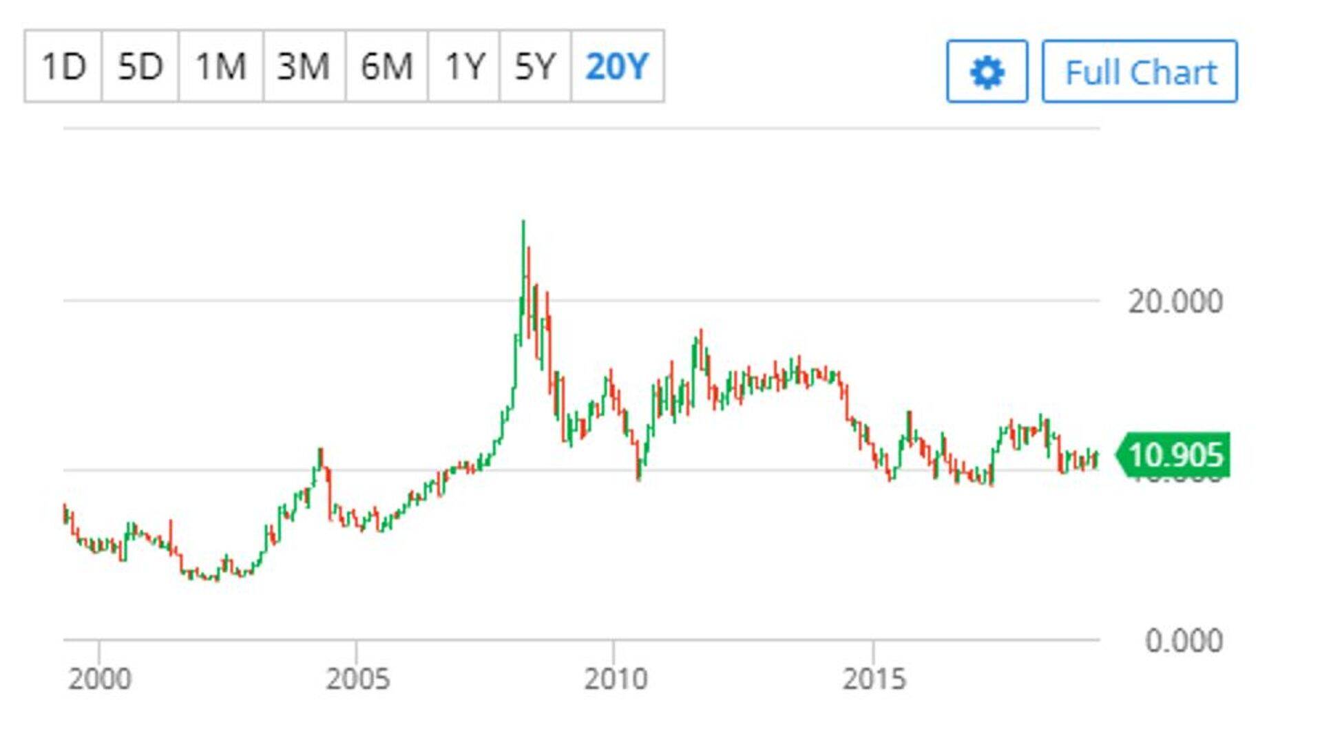 Chicago börsi riisihinnad viimase 20 aasta jooksul. Allikas: barchart.