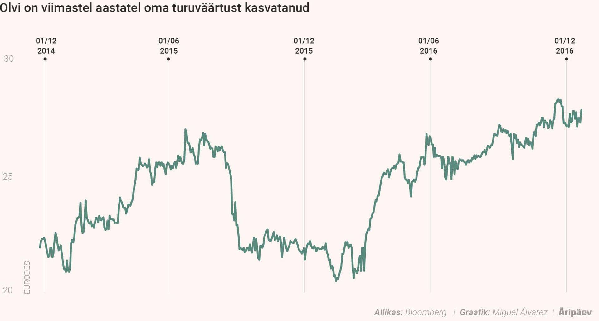 Olvi turuväärtus on sõltumata aktsiisitõusudest kasvanud.