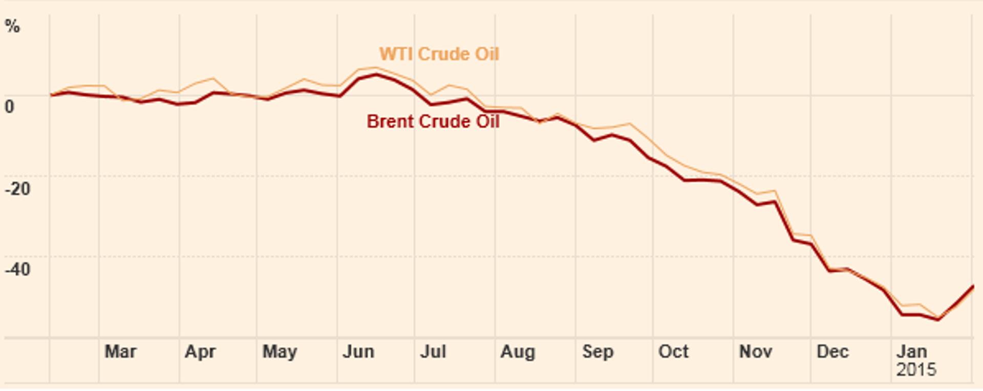 Nafta heitlik hind pakub investoritele head võimalust.