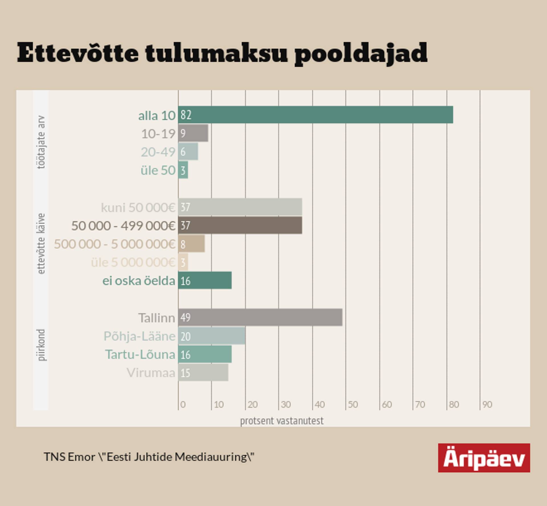 Tulumaksu taastamist pooldavad eelkõige väiksema töötajate arvuga ettevõtted.