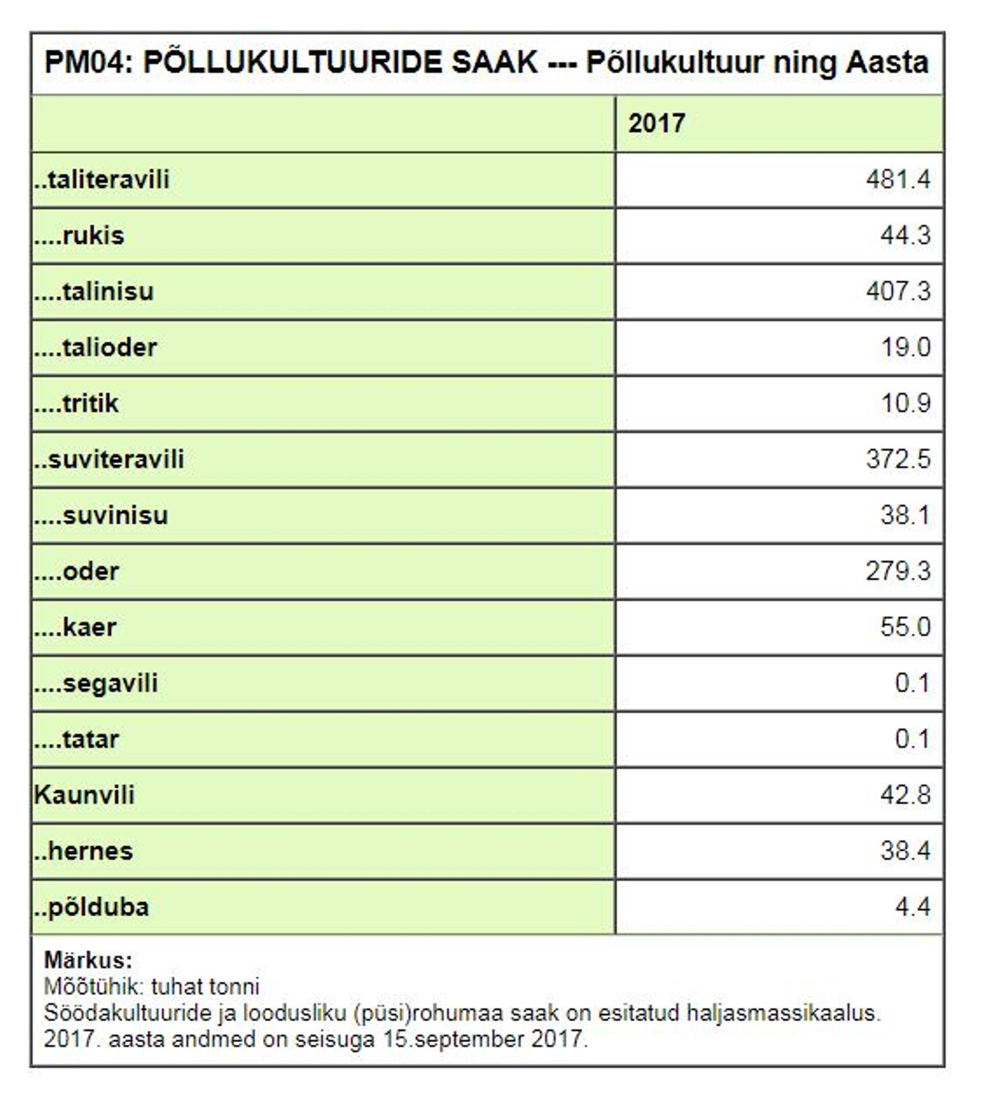 Kogutud saak seisuga 15. september, (tuhat tonni).