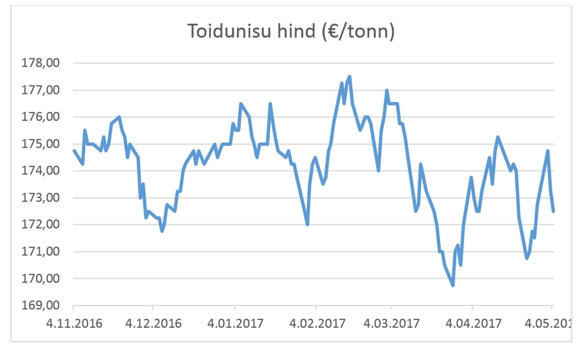 Toidunisu hind
