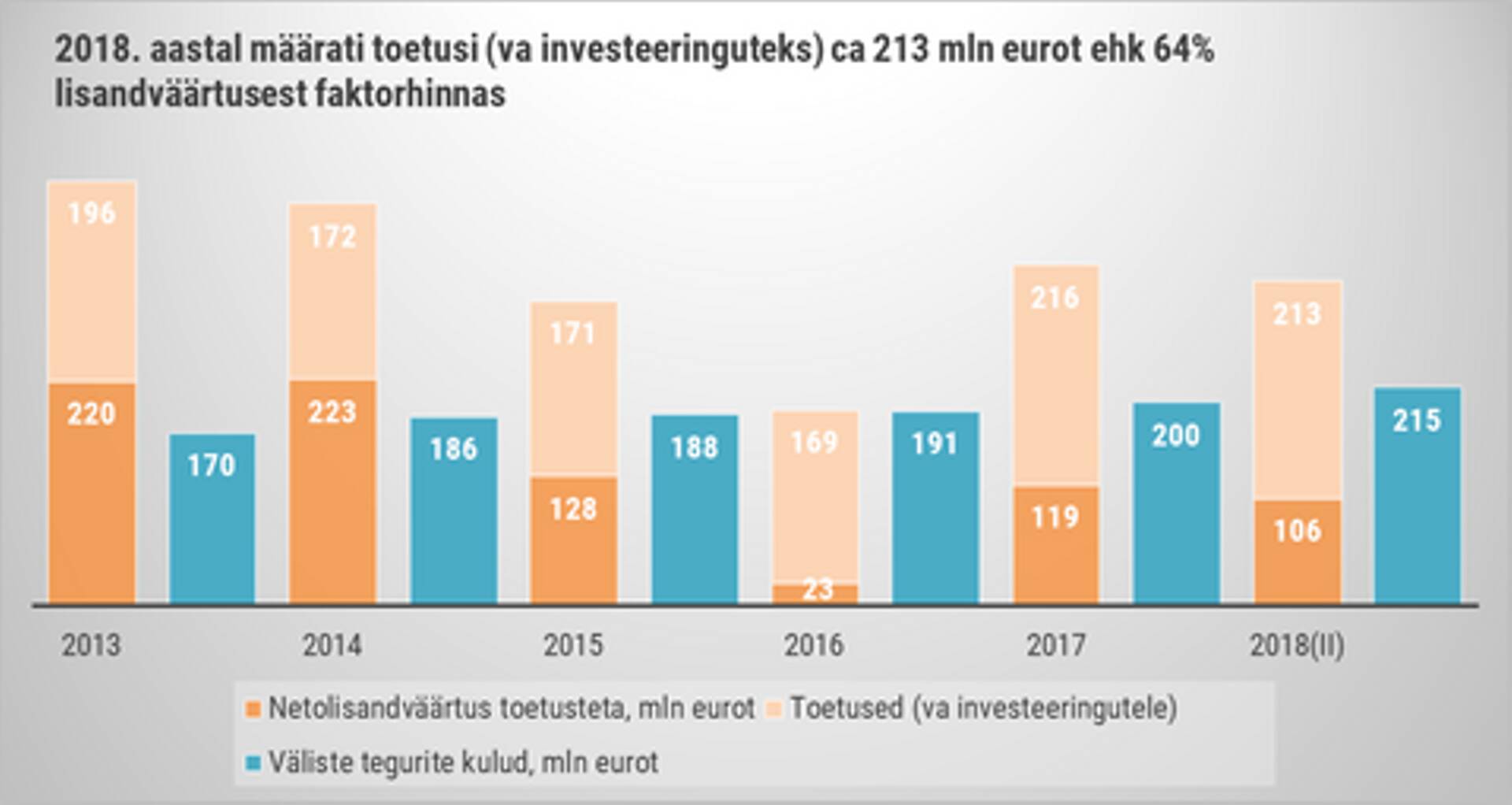 Toetused põllumajandussektorile