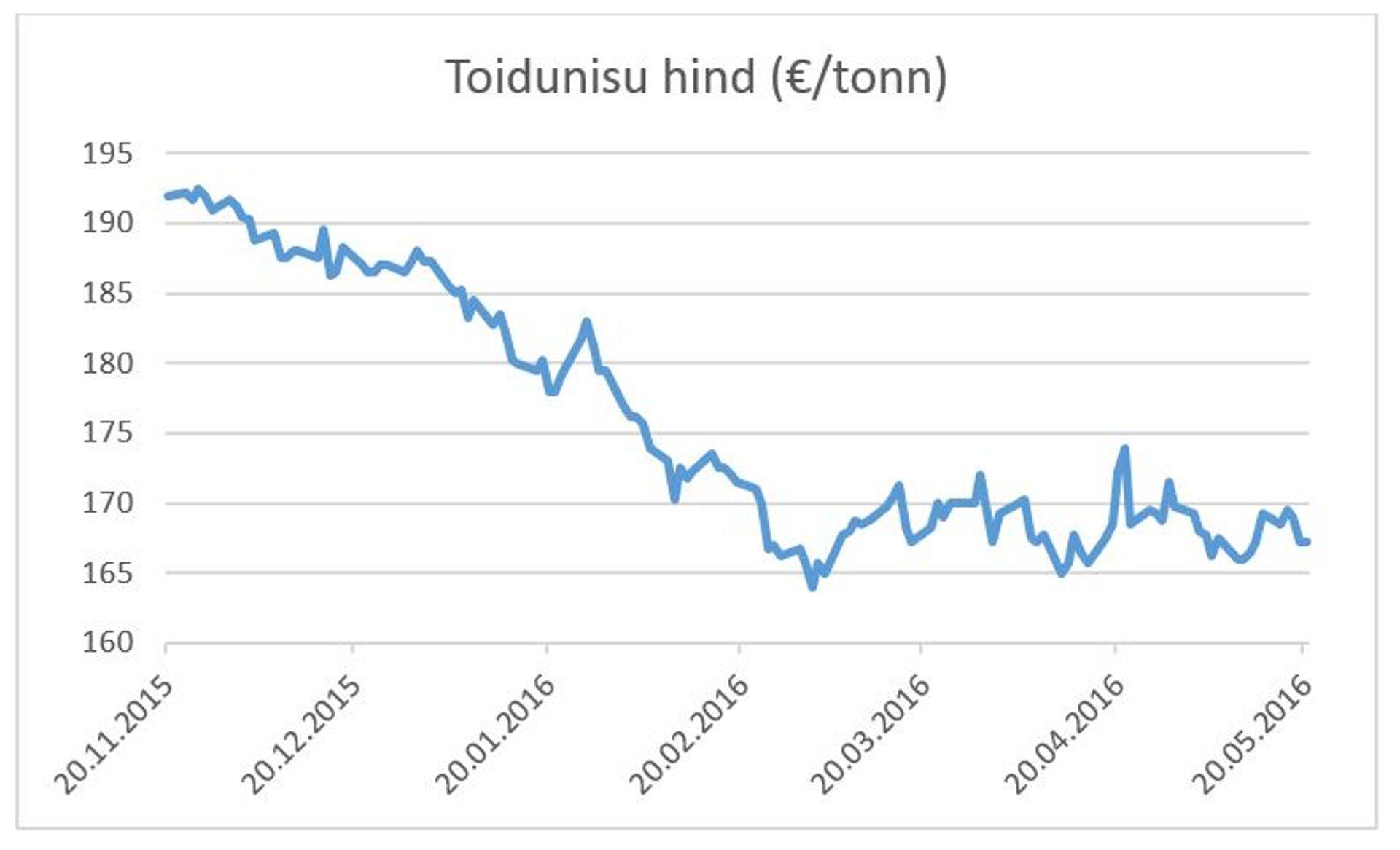 Toidunisu hind