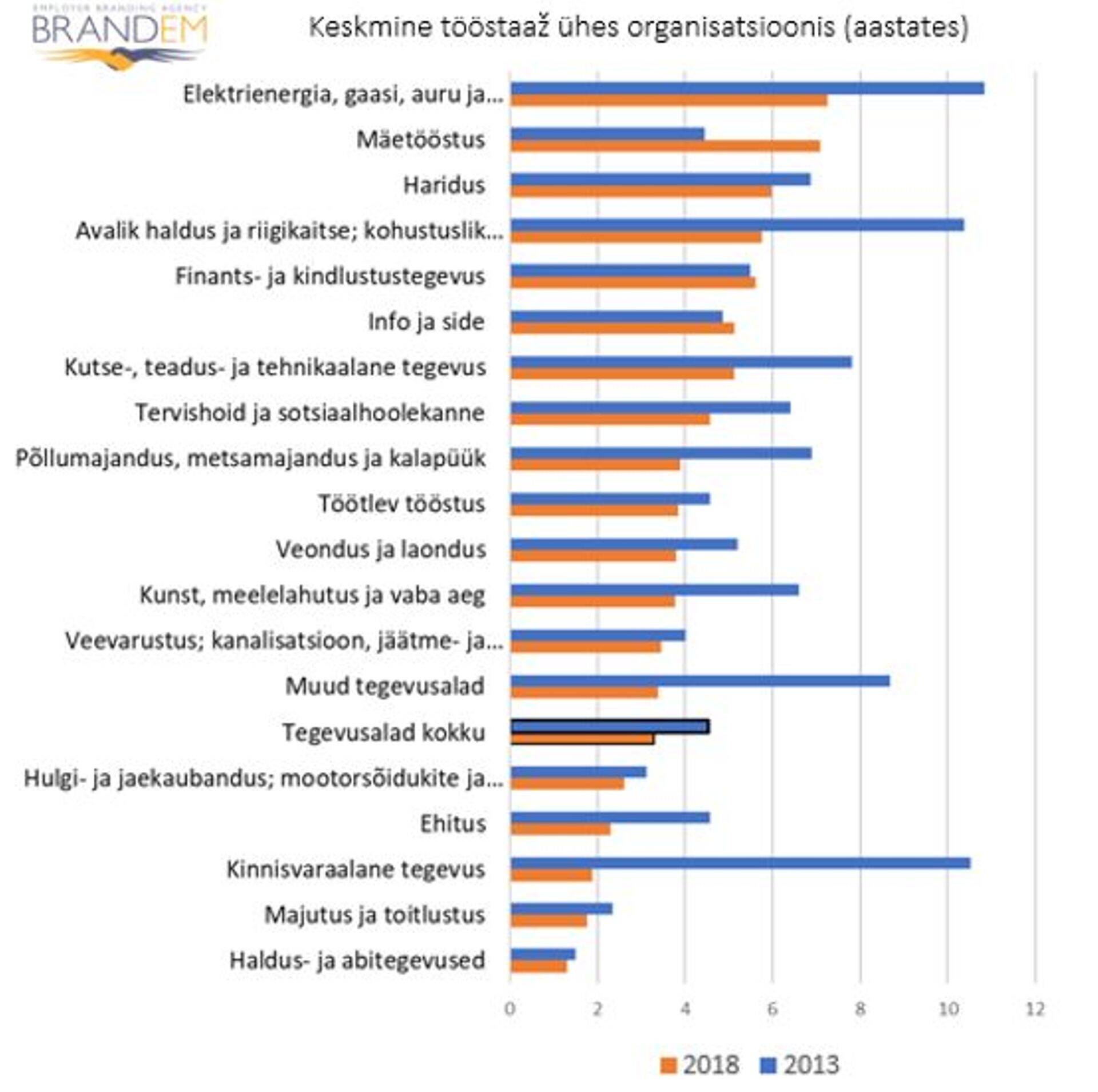 Brandemi analüüs statistikaameti andmete põhjal
