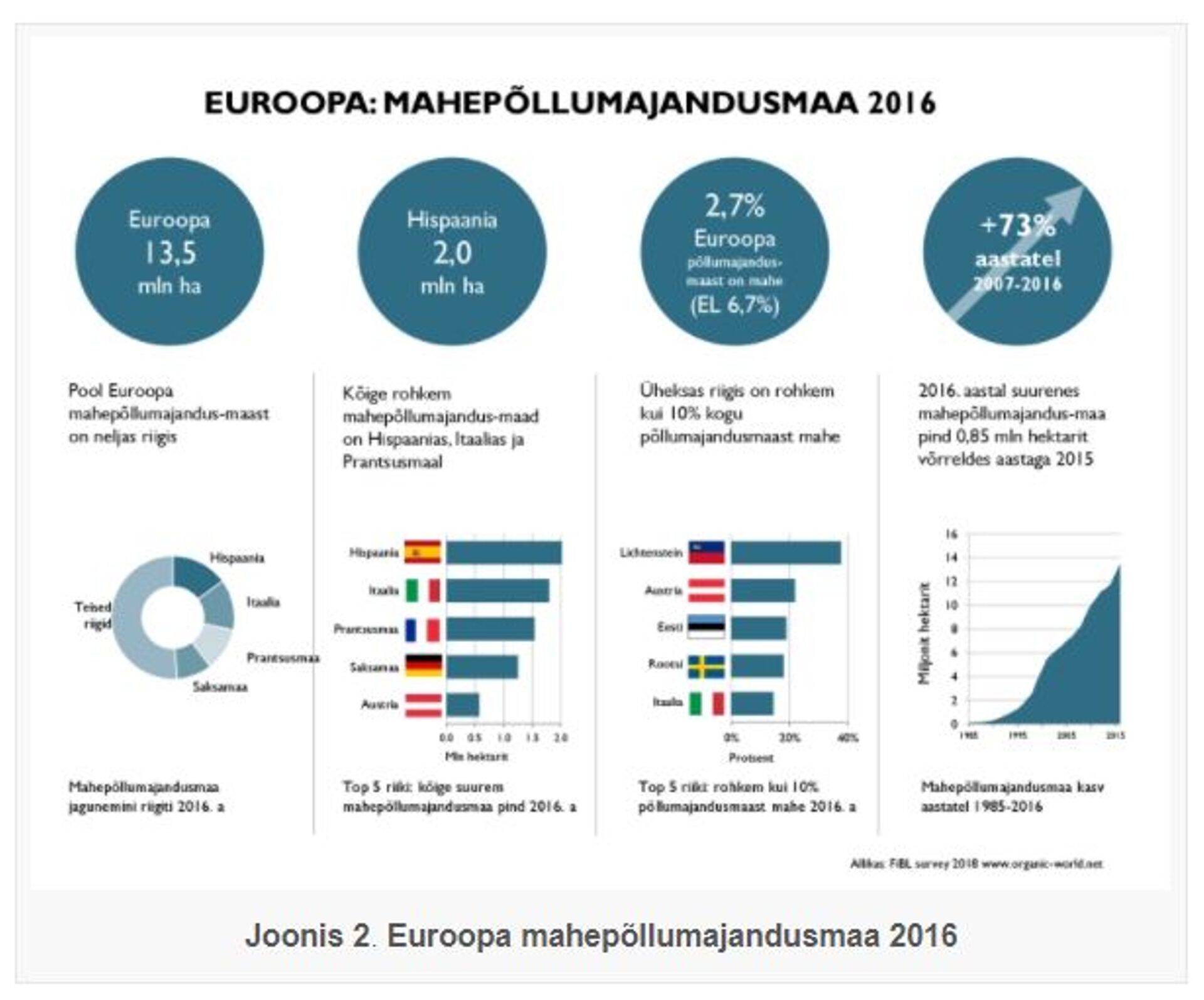 Joonis 2. Euroopa mahepõllumajandusmaa 2016