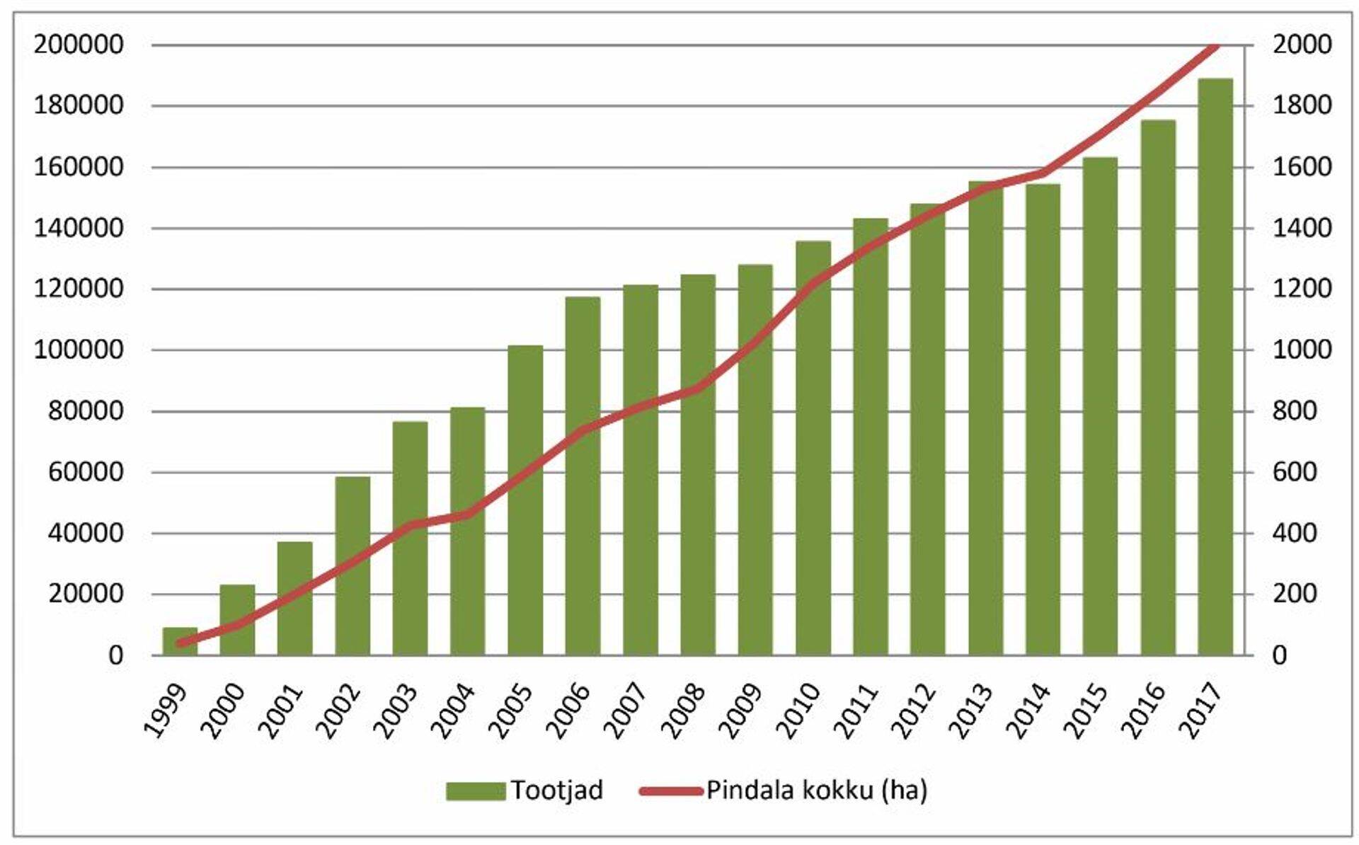 Mahepo?llumajandusmaa pindala ja mahetootmisega tegelevate ettevo?tete arv.