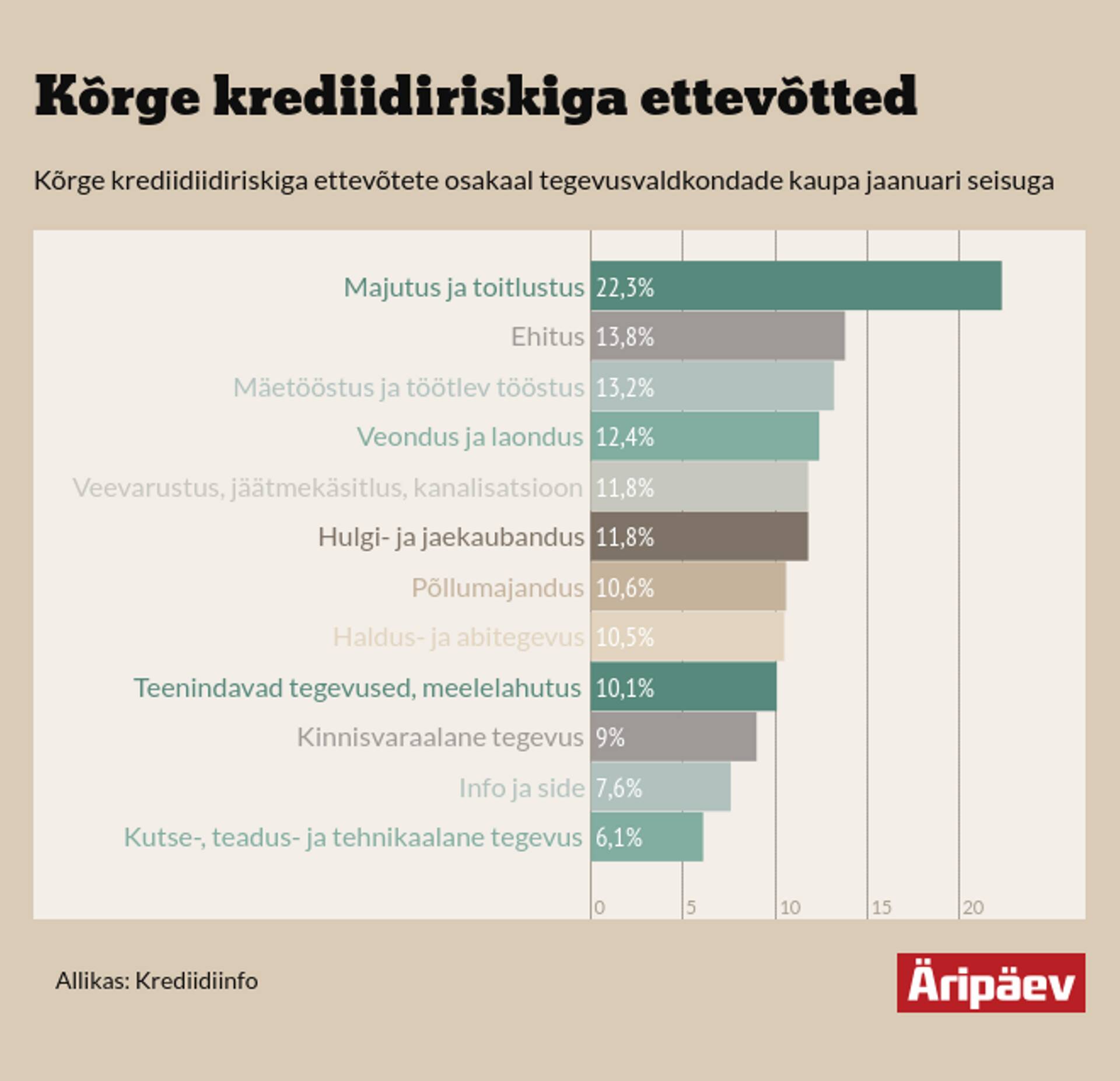 Kõrge krediidiriskiga ettevõtted.