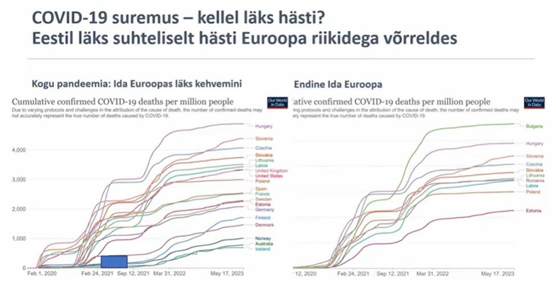 Eestil läks pandeemias võrreldes teiste Ida-Euroopa riikidega suremuse vaates kõige paremini.