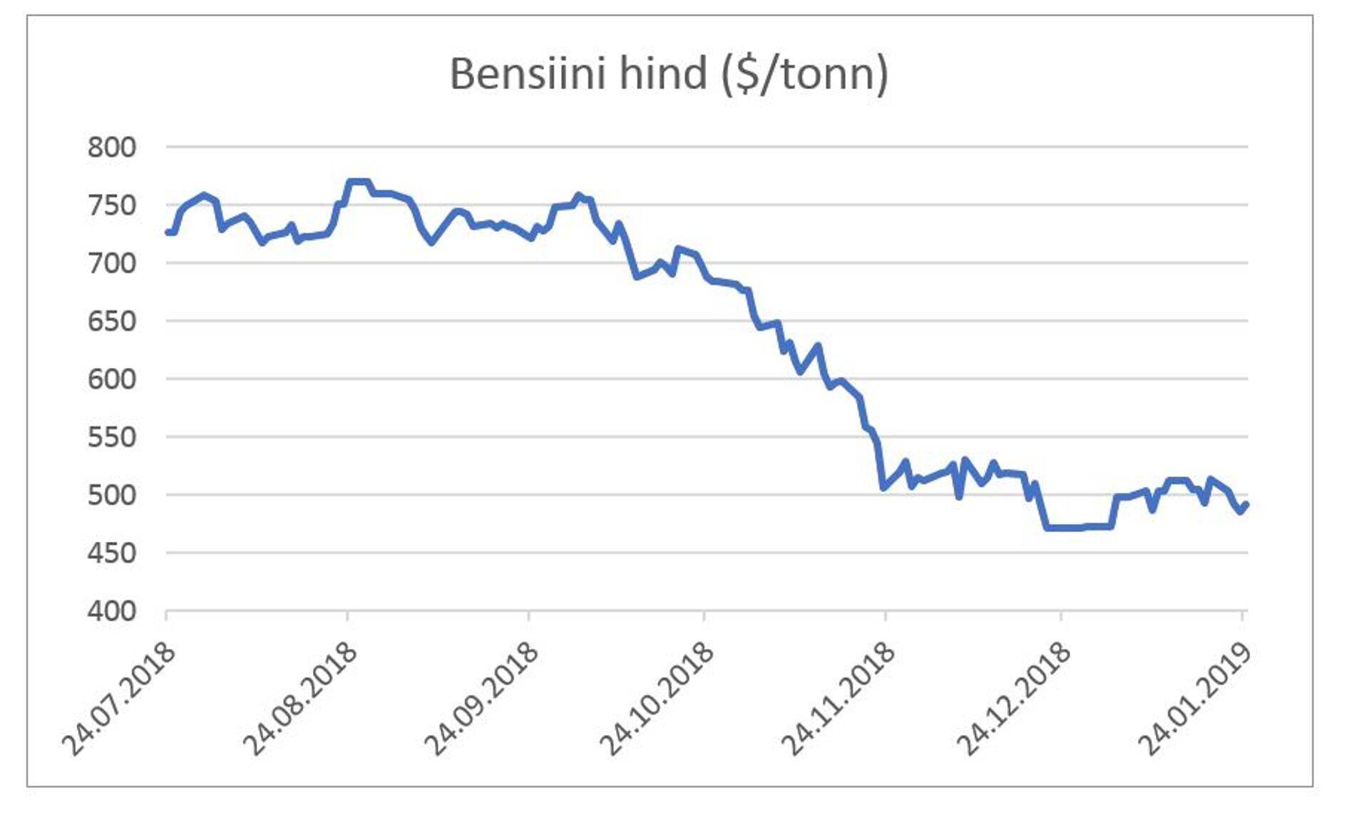 Bensiini hind