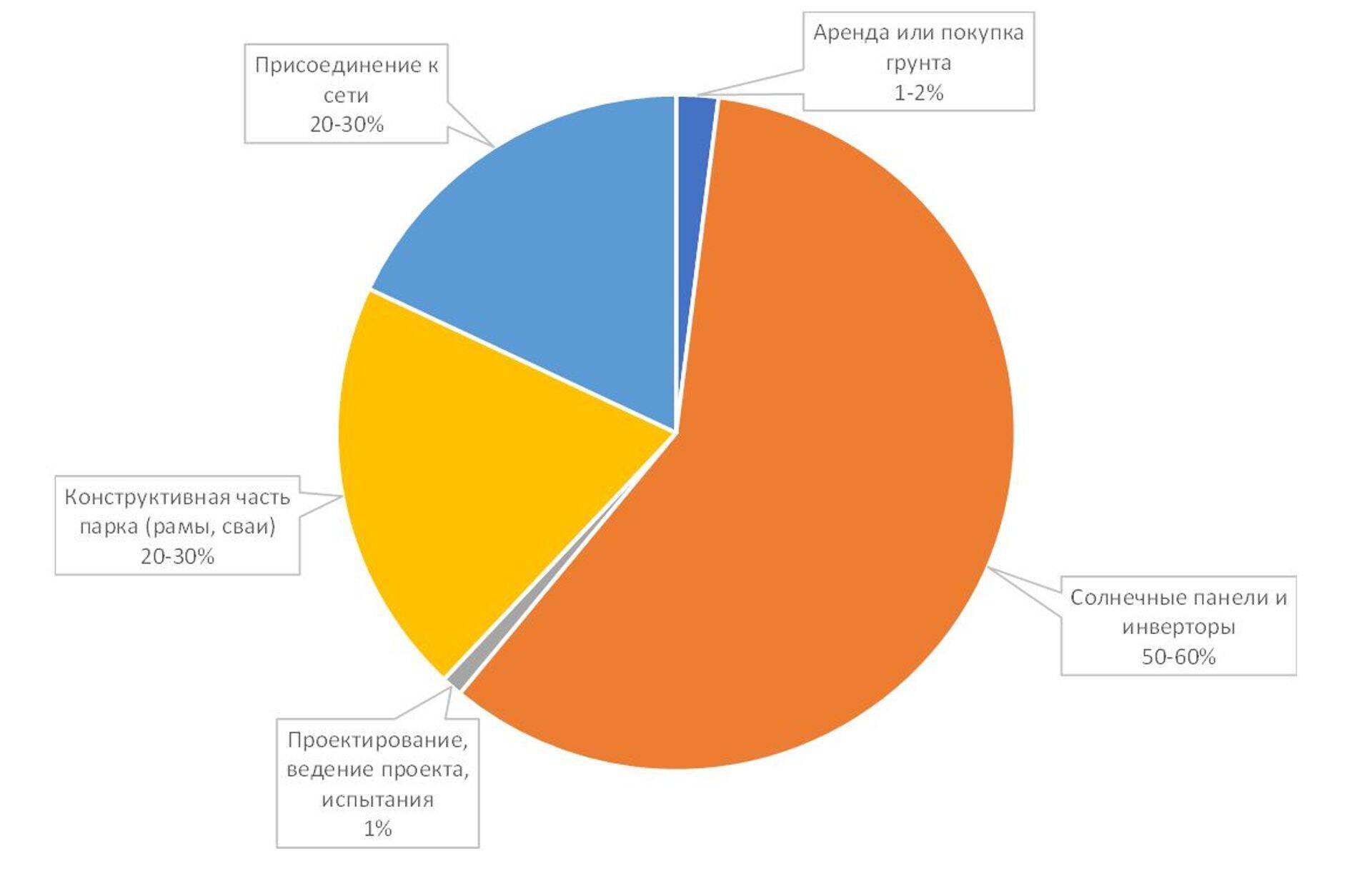 Распределение инвестиций парка на части и их доли на схеме (подключение, технология, установка и т. д.)