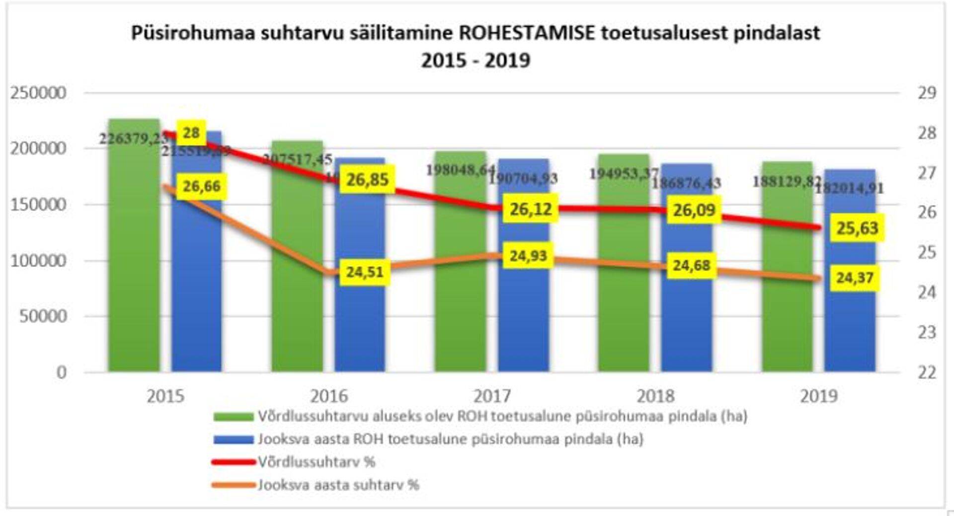 Joonis 2. Püsirohumaa suhtarvu säilitamine ROHESTAMISE toetusalusest pindalast 2015-2019. Allikas: Maaeluministeerium