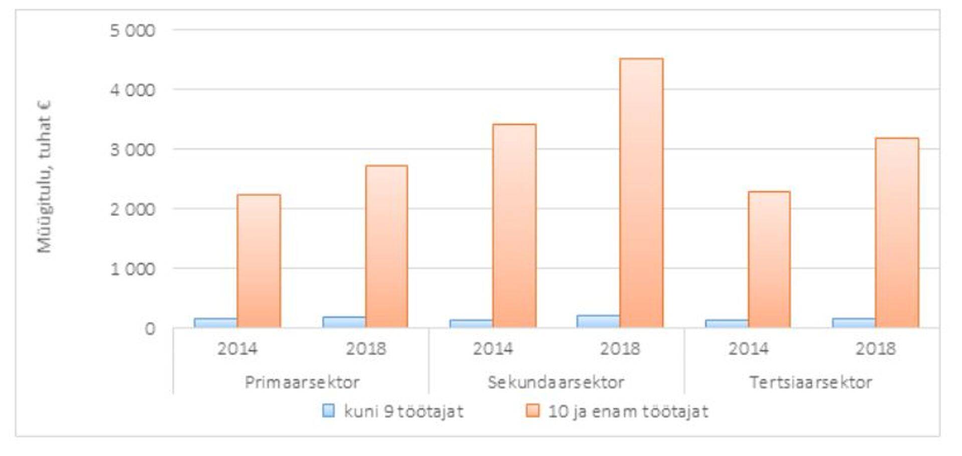 Joonis 3. Äriühingute keskmine müügitulu sektorite ja töötajate arvu alusel moodustatud gruppide lõikes aastatel 2014 ja 2018. Algandmed: Äriregister. Allikas: PMK uuring.