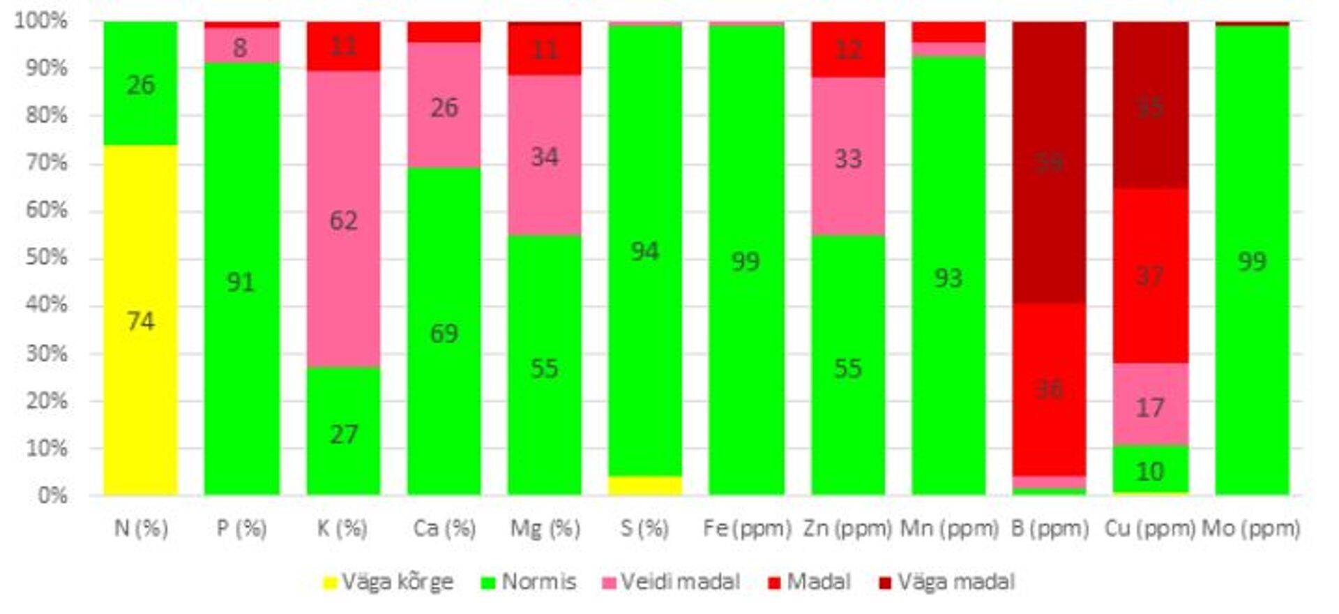 Leheanalüüside tulemused taliteraviljal.