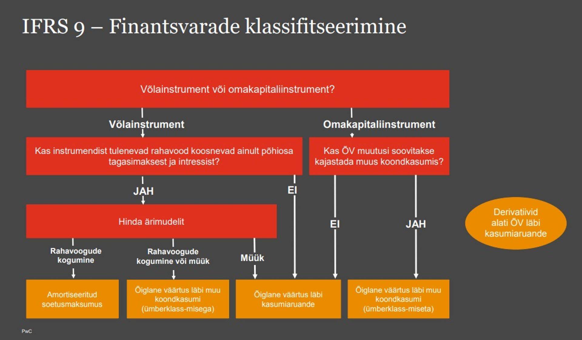 Finantsvarade klassifitseerimine