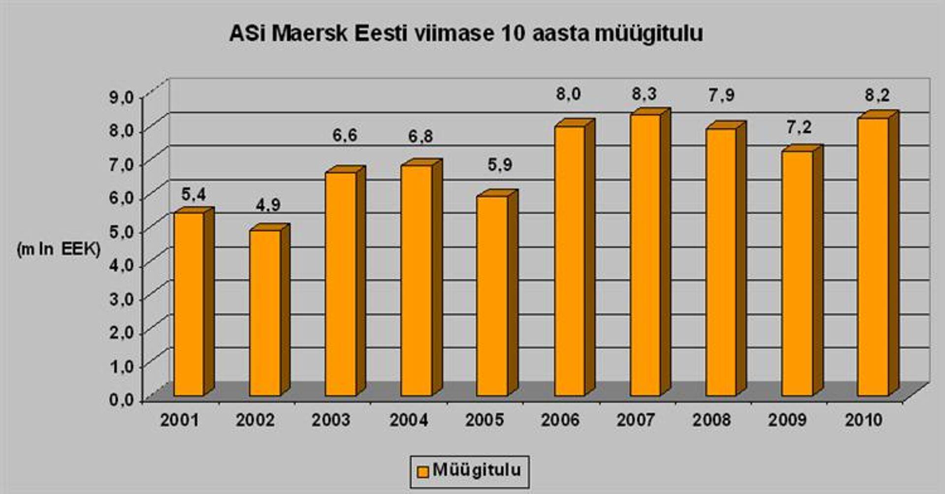 Allikas: ASi Maersk Eesti aruanded