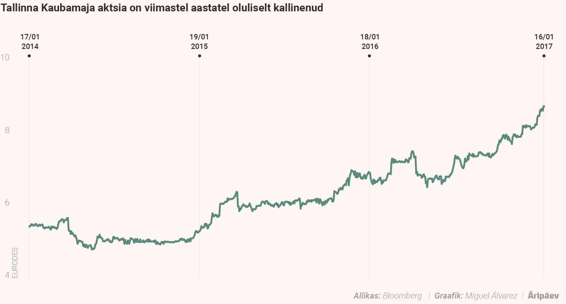 Tallinna Kaubamaja aktsia on investor Toomase jaoks liiga kallis.
