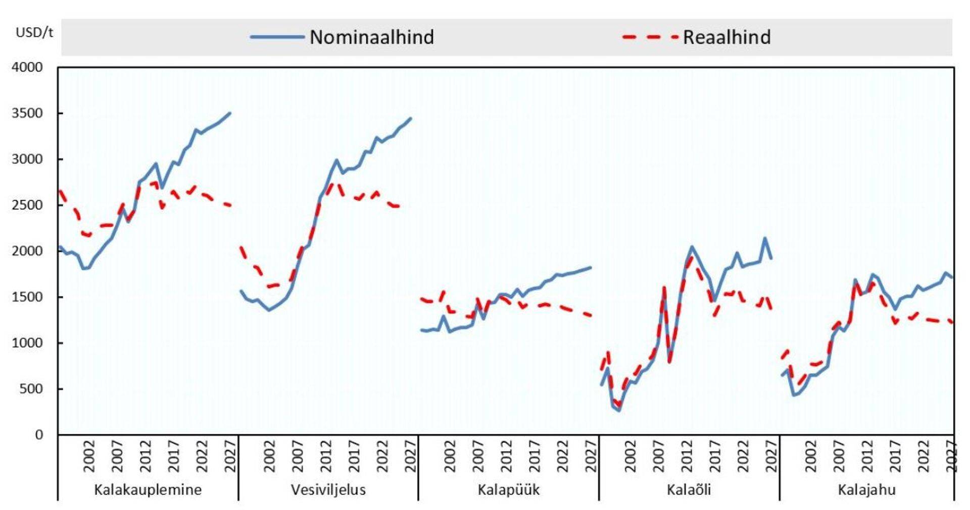 Kalapüügi- ja vesiviljelustoodete tootmine aastatel 1990–2020 (miljonites tonnides)