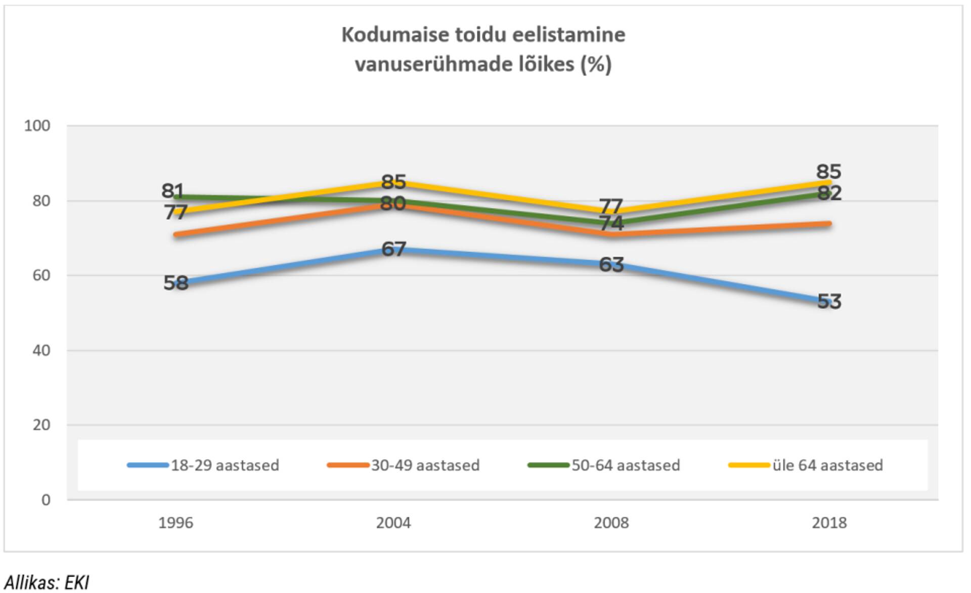 Kodumaise toidu eelistamine vanuserühmade lõikes