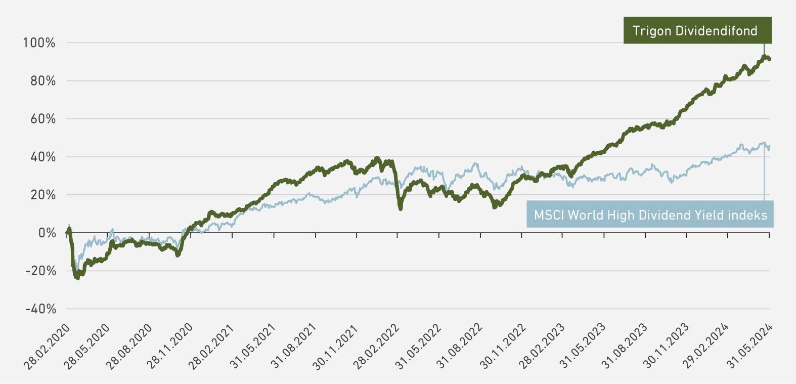 Trigon Dividendifondi tootlus võrdluses MSCI World High Dividend Yield Net Total Return indeksiga