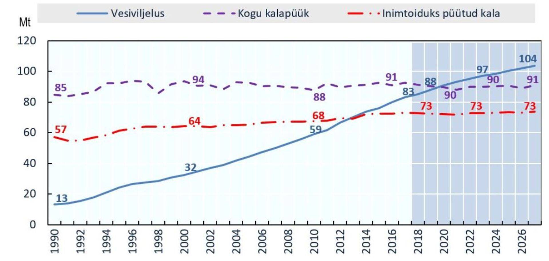 Kalapüügi- ja vesiviljelustoodete tootmine 1990–2027 (miljonites tonnides)