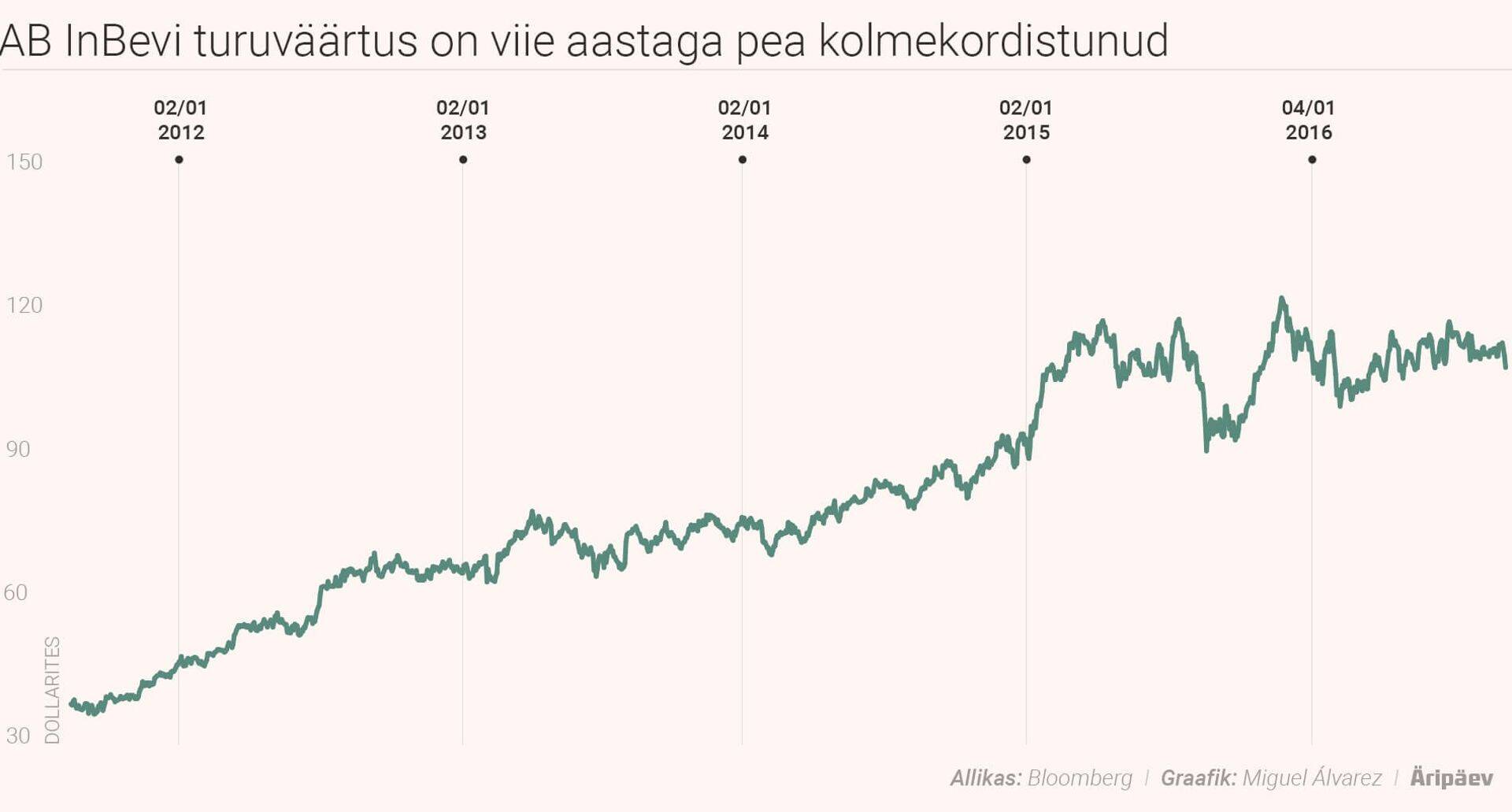 AB InBevi turuväärtus on viie aastaga pea kolmekordistunud.