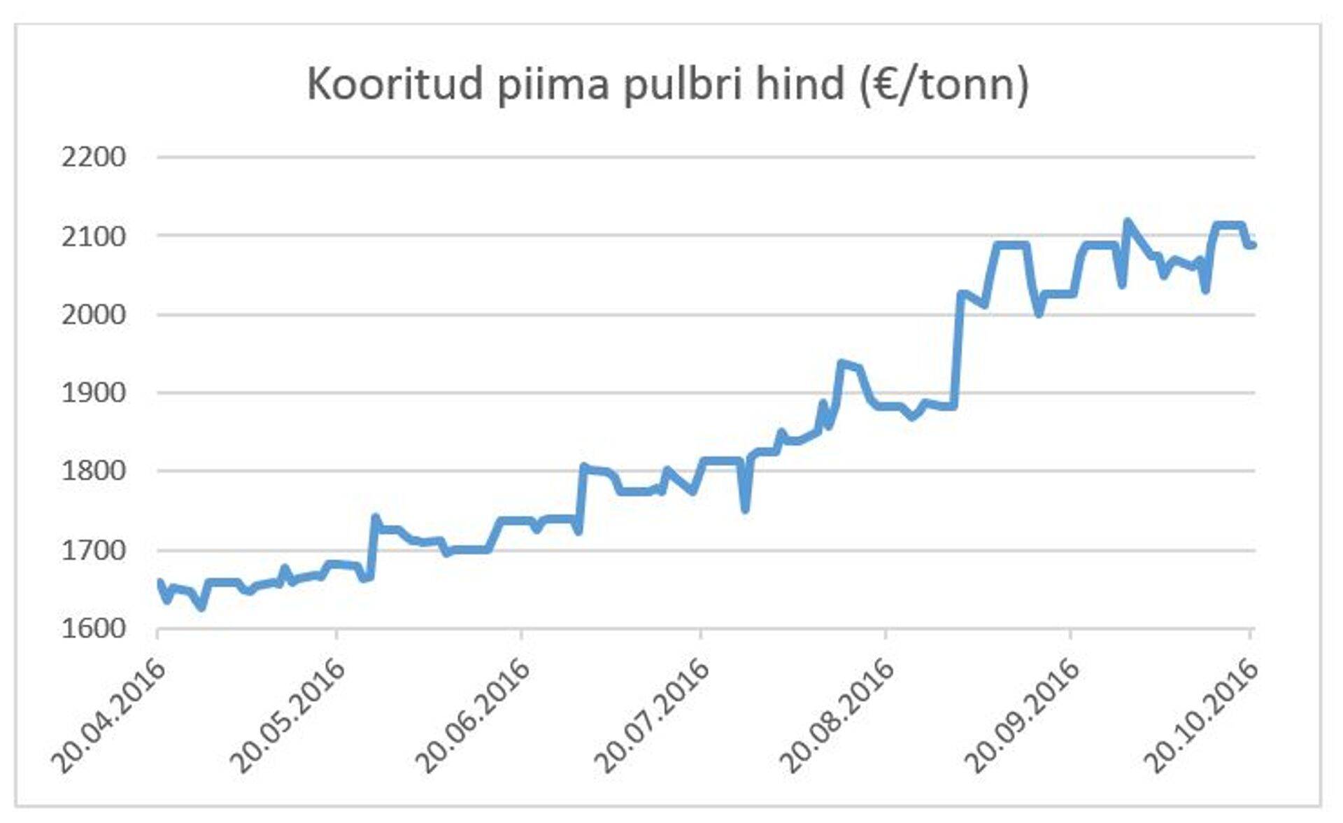 Kooritud piima pulbri hind