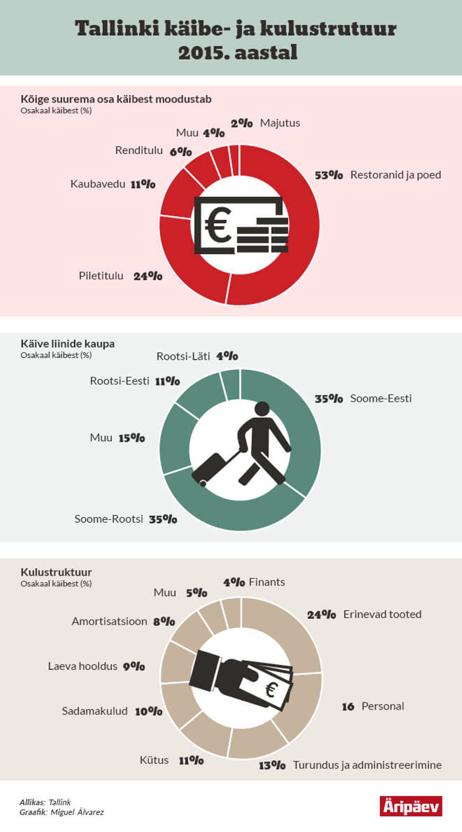 Tallinki käibe- ja kulustruktuur