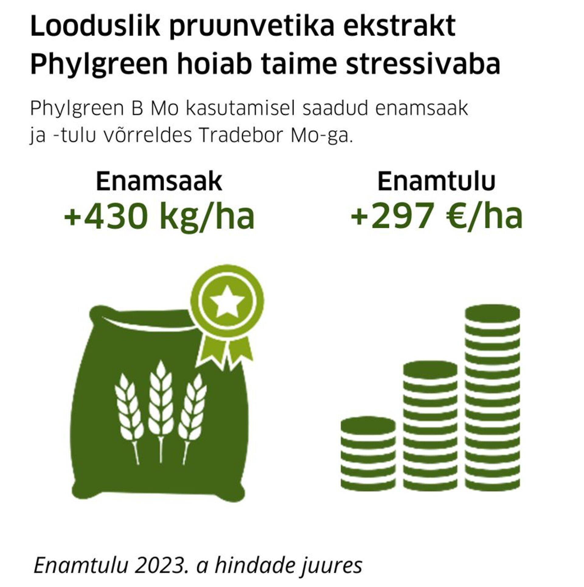 Phylgreeni kasutamisel saadud enamtulu.