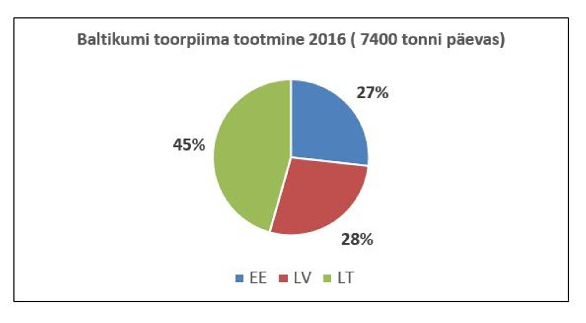 Baltikumi toorpiima tootmine 2016
