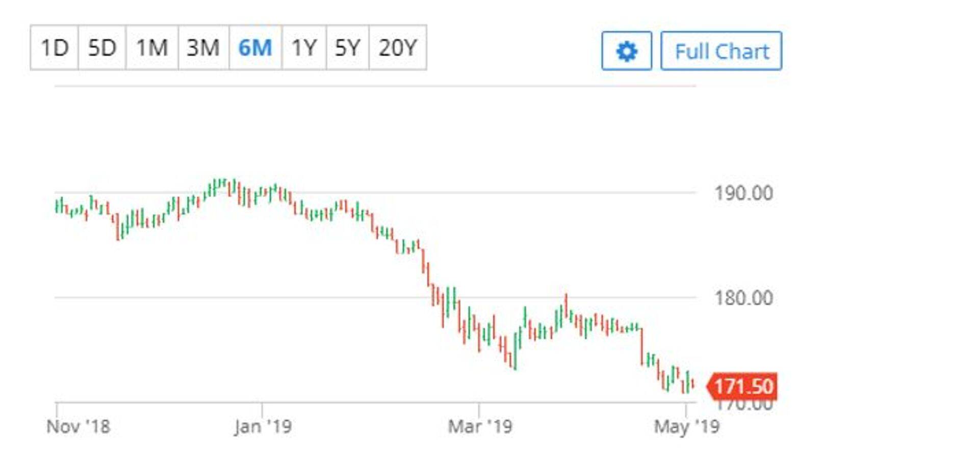 Nisu septembrikuu futuur (€/tonn). Allikas: Barchart.