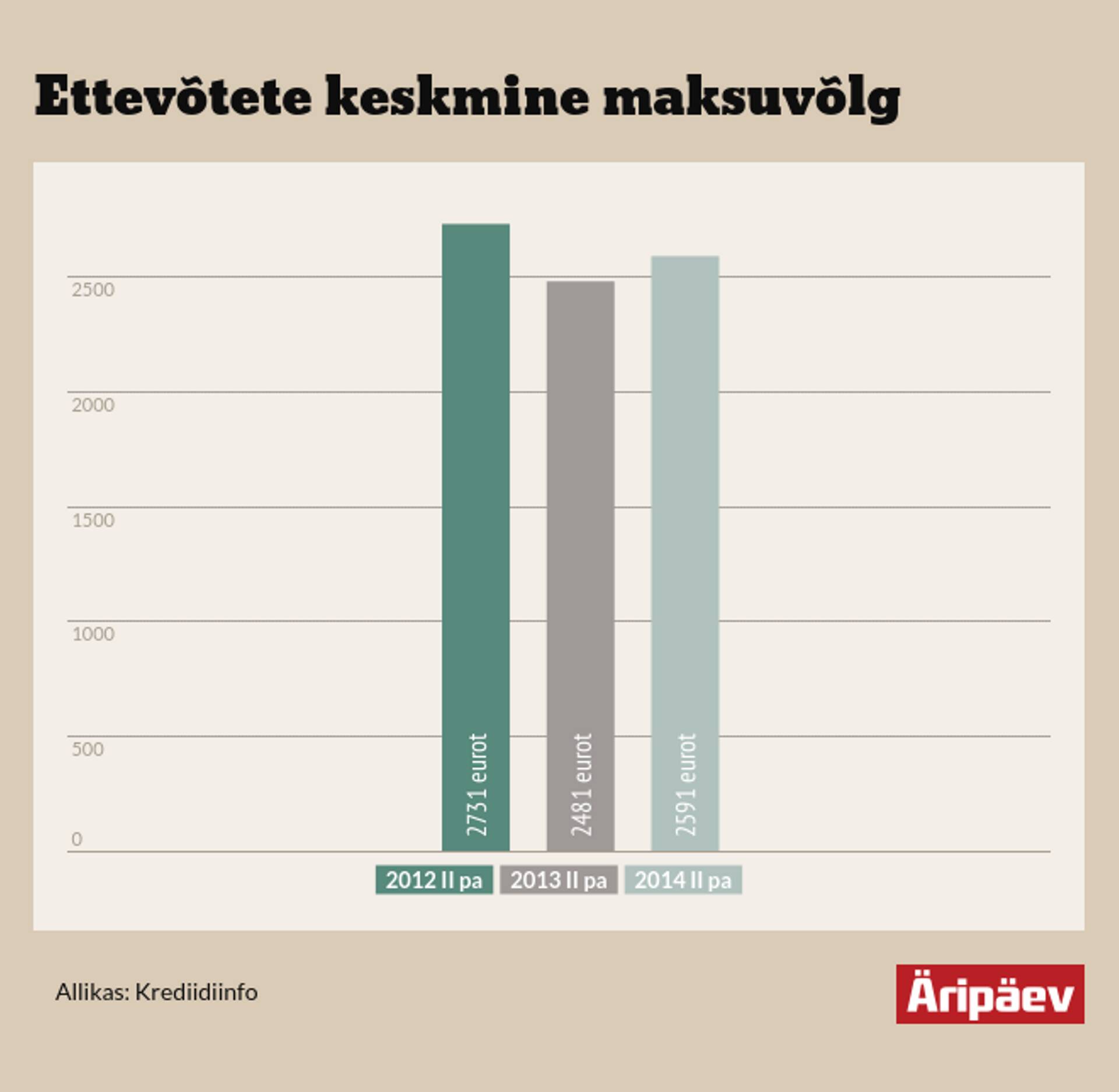 Ettevõtete keskmine maksuvõlg.