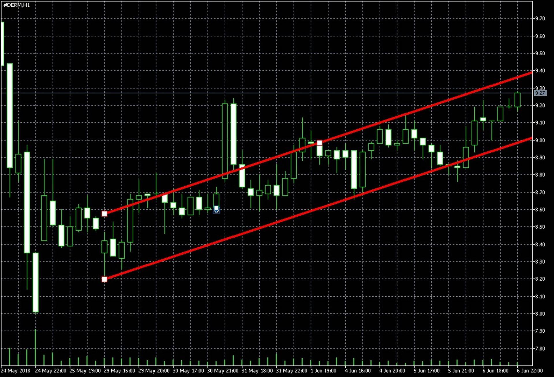 Рост акций Dermira