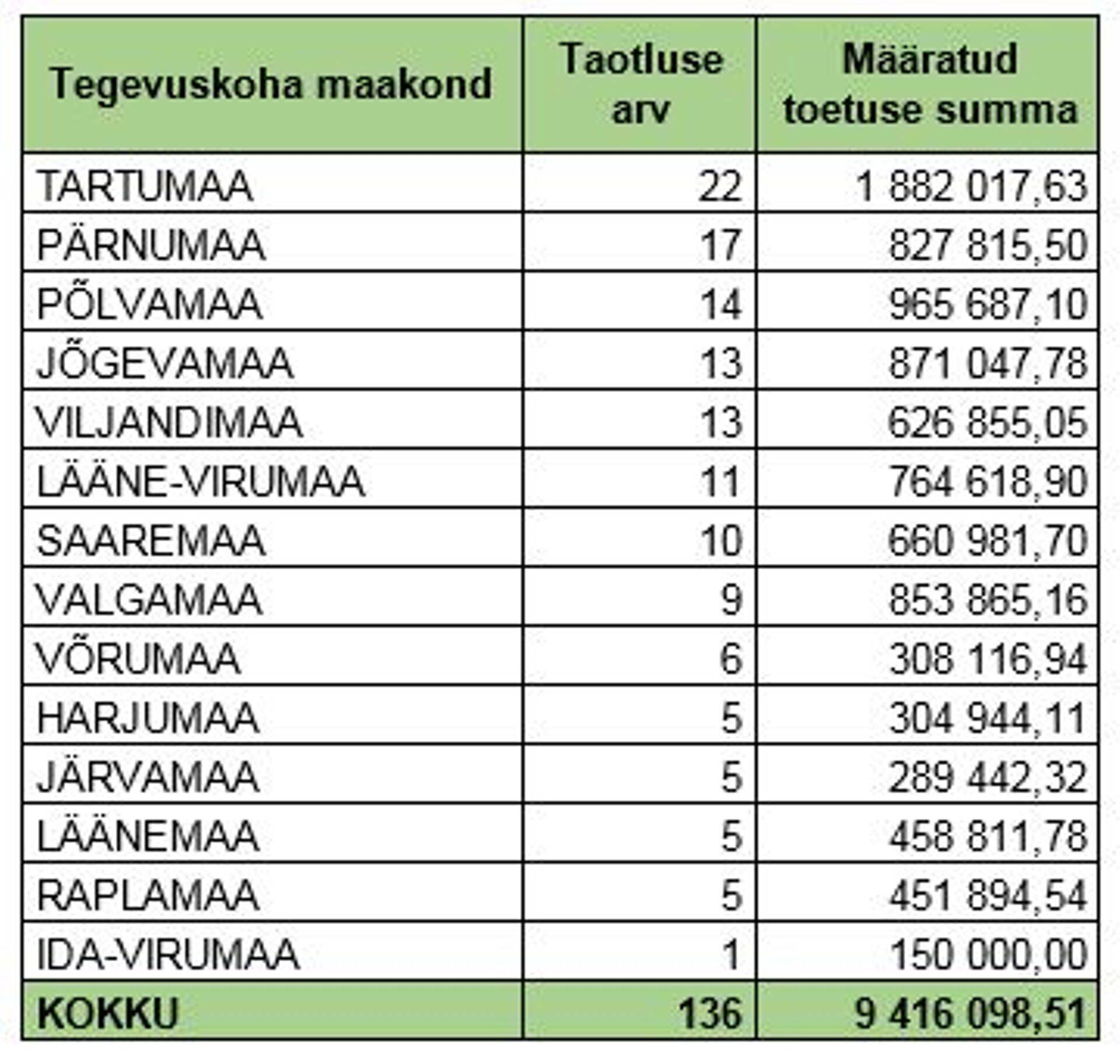 Toetuse jagunemine maakondade lõikes.