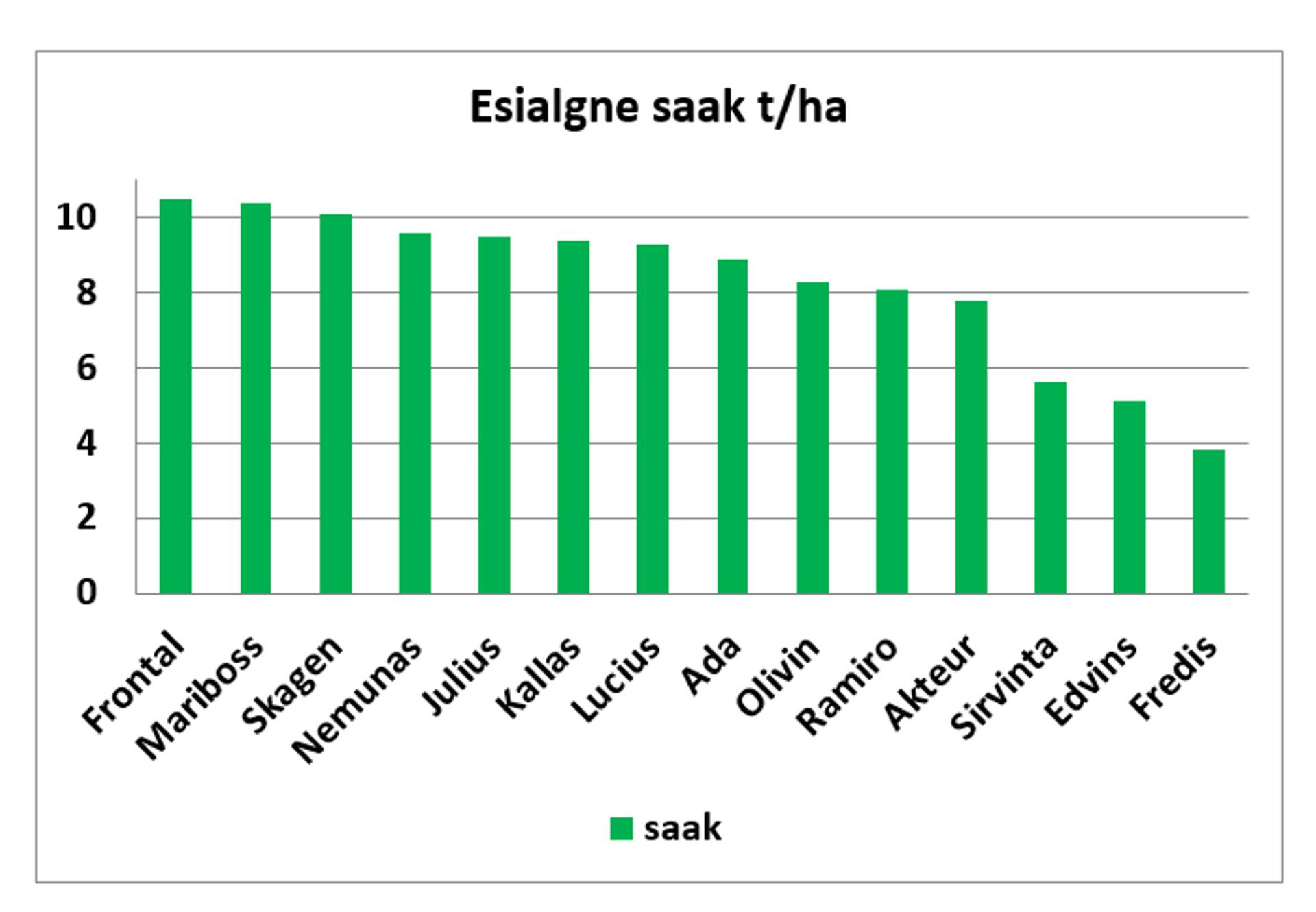 Joonis 1. Talinisu sortide saak (kuivatatud ja sorteerimata viljast) 2017. a ETKI talinisu aretuspõllul.