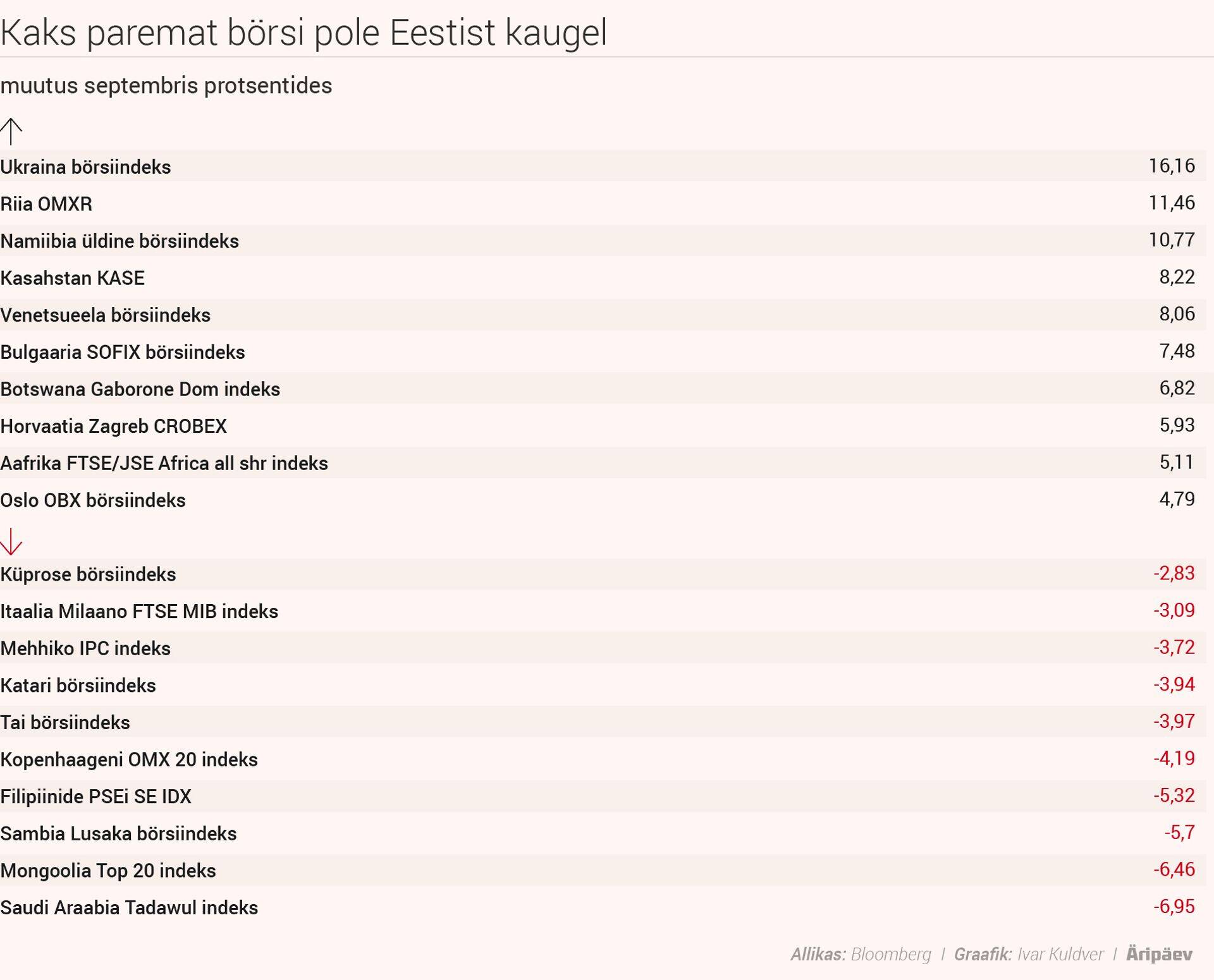 Kaks paremat börsi pole Eestist kaugel.