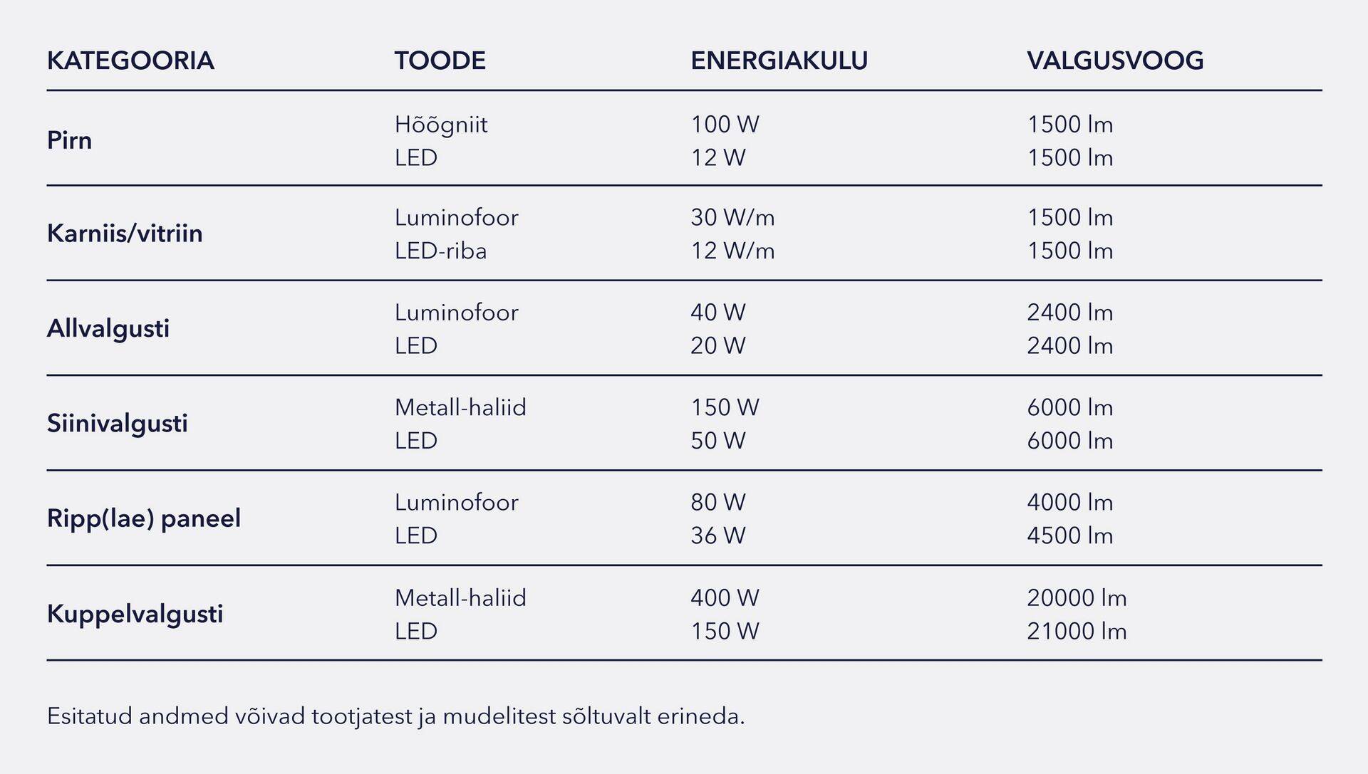 Keskmise energiakulu võrdlus eri valgustite tüüpidel