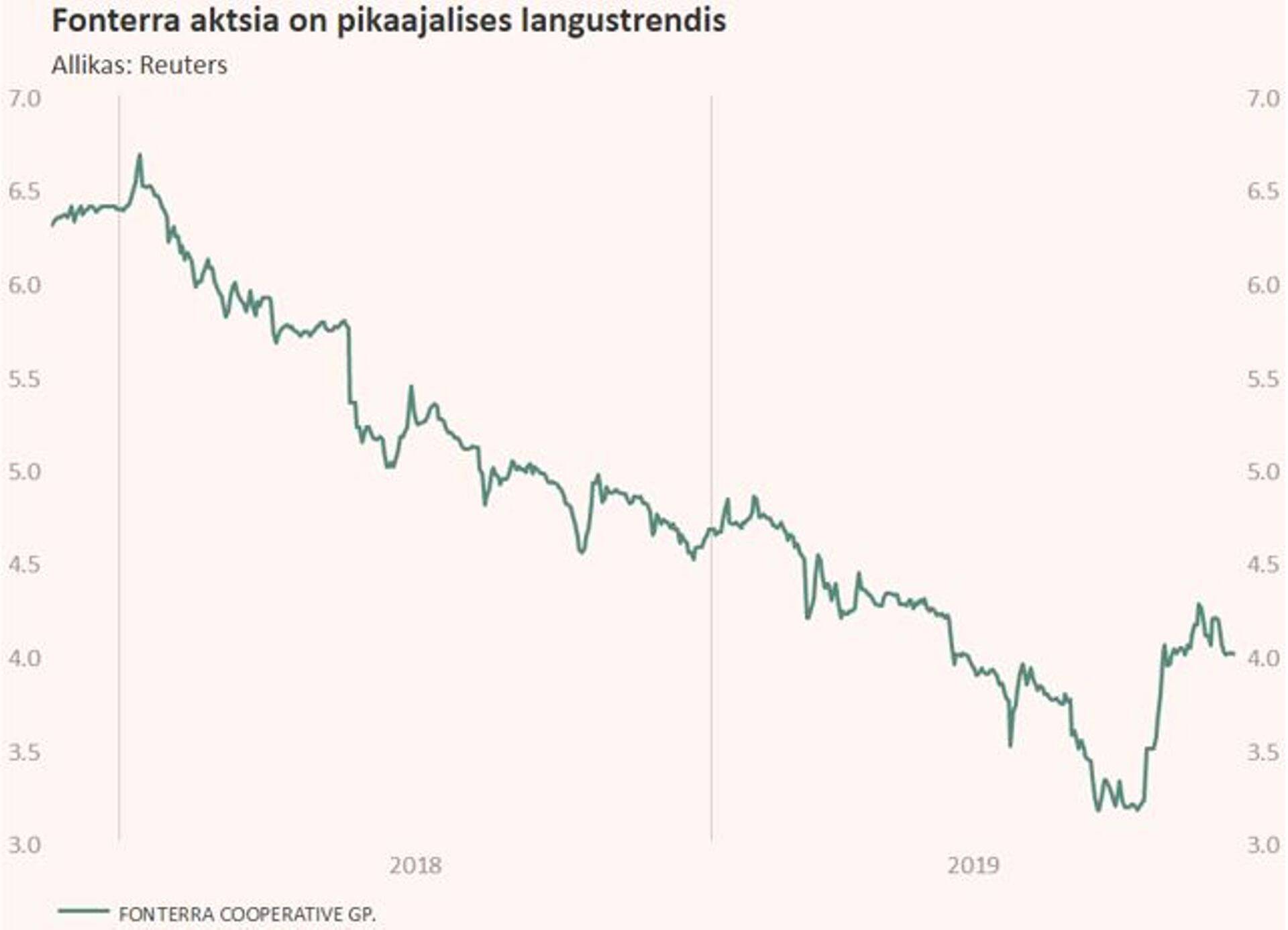 Fronterra aktsia.