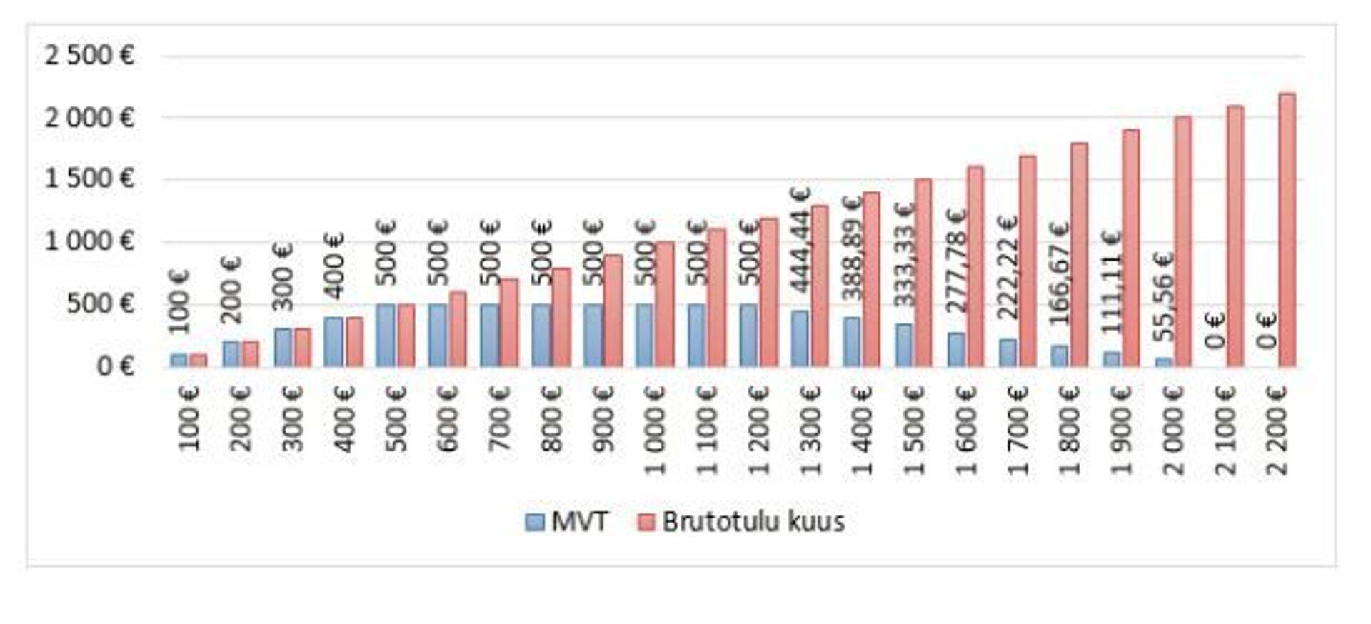 Maksuvaba tulu kujunemine