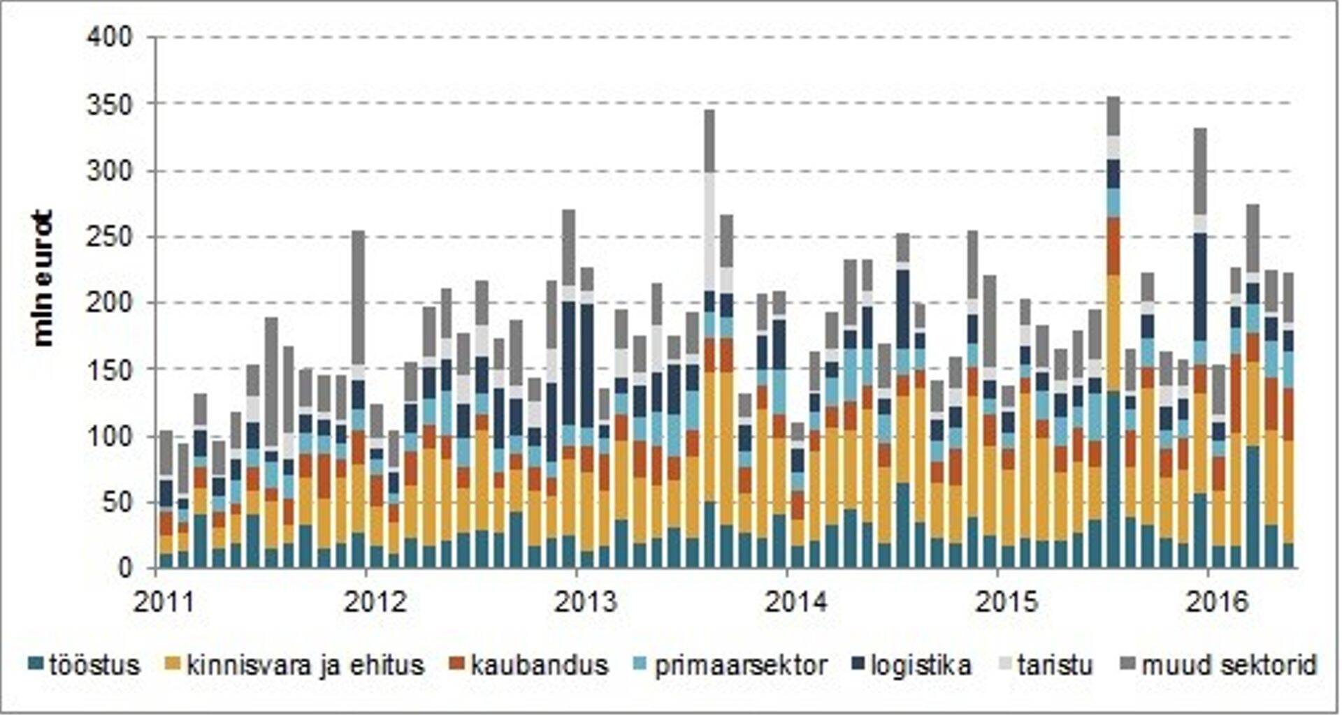 Eesti ettevõtete ja majapidamiste hoiuste aastakasv (%)